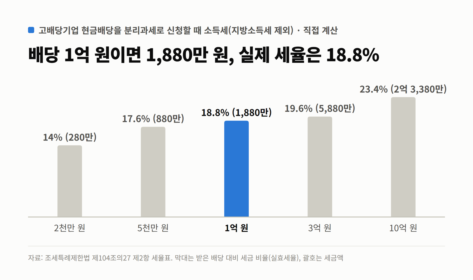 고배당기업 배당을 분리과세로 신청할 때 소득세와 실효세율. 2천만 원 280만 원(14%), 5천만 원 880만 원(17.6%), 1억 원 1,880만 원(18.8%), 3억 원 5,880만 원(19.6%), 10억 원 2억 3,380만 원(23.4%)