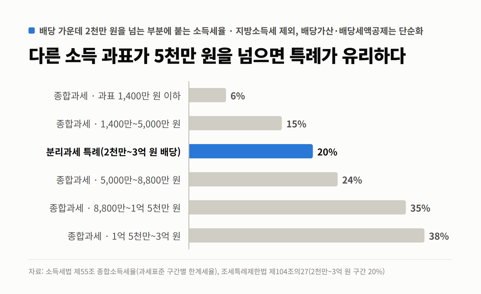 2천만 원을 넘는 배당에 붙는 세율 비교. 종합과세 시 과표 1,400만 원 이하 6%, 1,400만~5,000만 원 15%, 분리과세 특례 20%, 5,000만~8,800만 원 24%, 8,800만~1억 5천만 원 35%, 1억 5천만~3억 원 38%