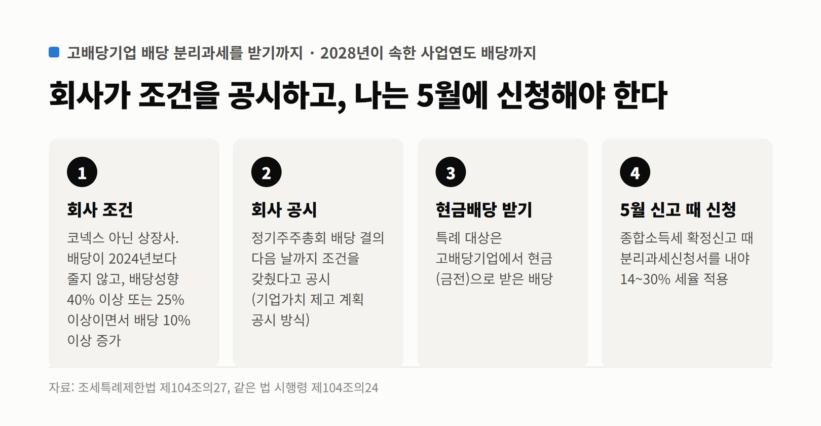 고배당기업 배당 분리과세를 받기까지 4단계. 회사 조건, 회사 공시, 현금배당 받기, 5월 신고 때 분리과세신청서 제출
