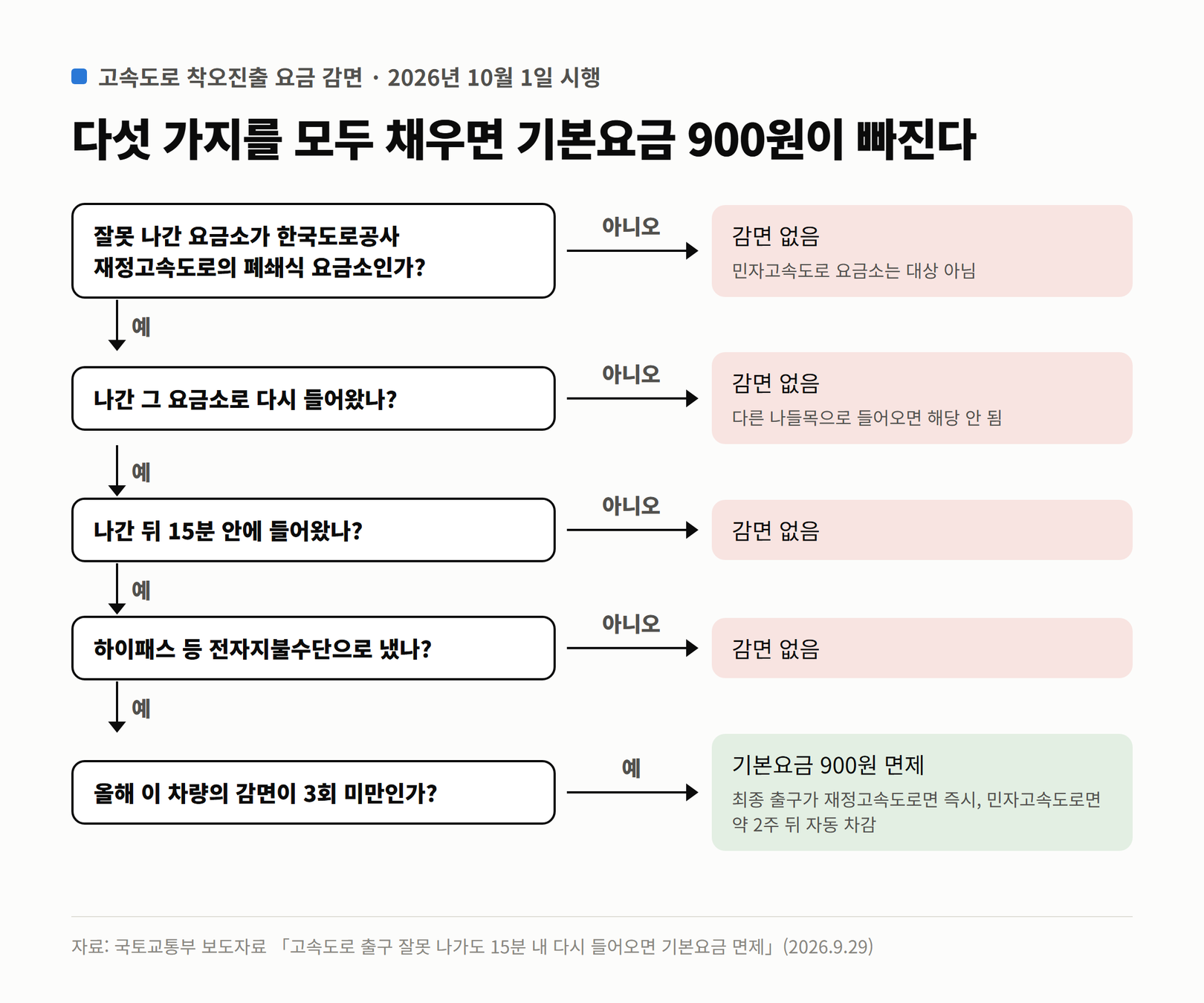 잘못 나간 요금소의 종류, 같은 요금소 재진입, 15분 이내, 전자결제, 연 3회 이내 다섯 가지 조건으로 기본요금 면제 여부를 가르는 사다리형 흐름도
