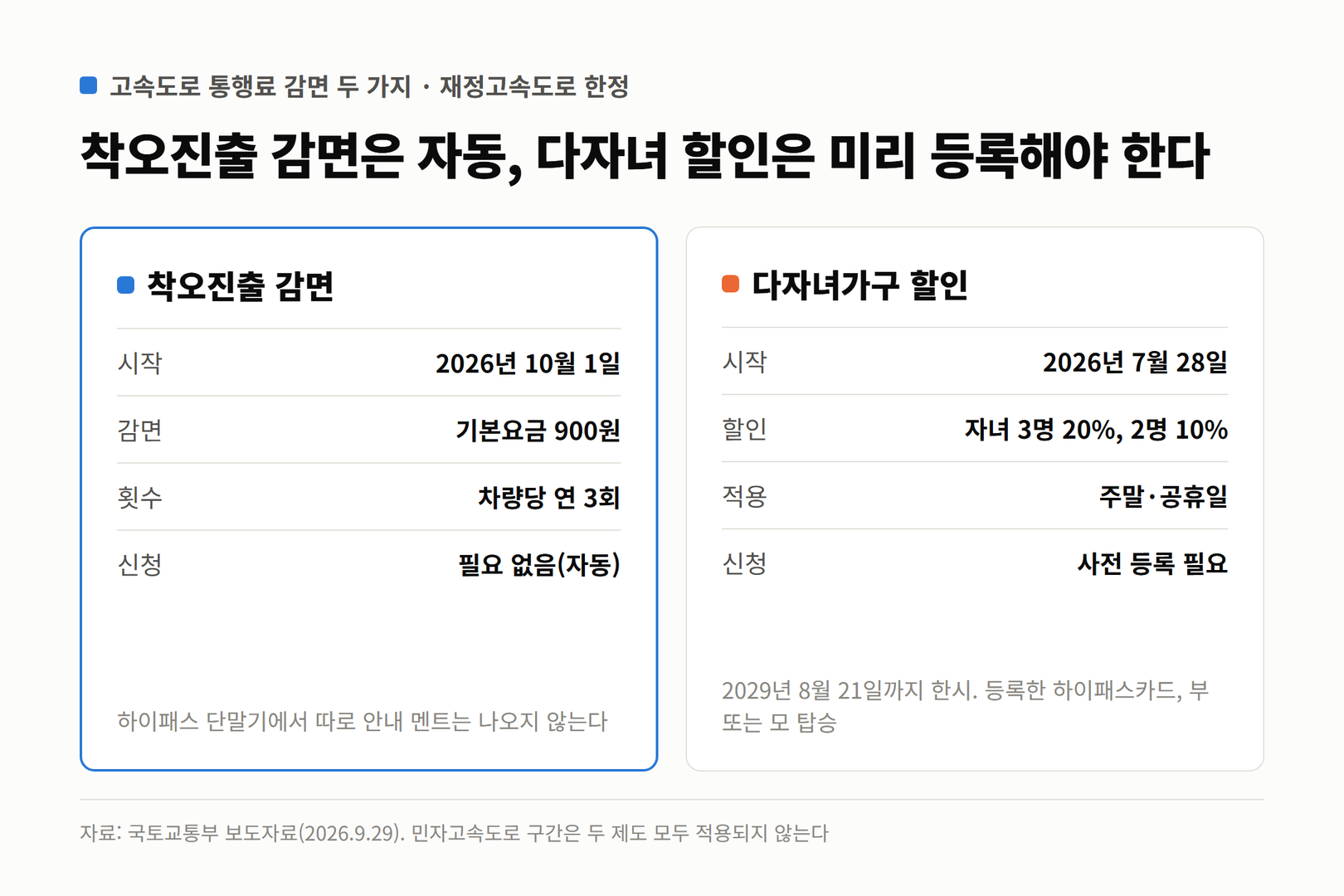 착오진출 감면과 다자녀가구 할인의 시작일, 할인 내용, 적용 조건, 신청 방법을 나란히 비교한 카드