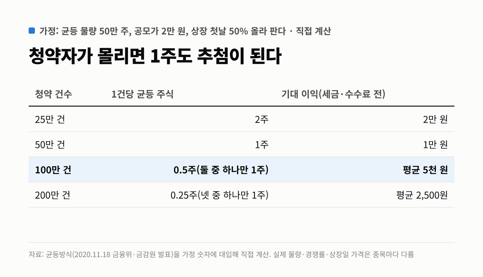 가정 숫자로 계산한 청약 건수별 균등 주식과 기대 이익. 25만 건이면 2주와 2만 원, 50만 건이면 1주와 1만 원, 100만 건이면 0.5주로 둘 중 하나만 1주와 평균 5천 원, 200만 건이면 0.25주와 평균 2,500원