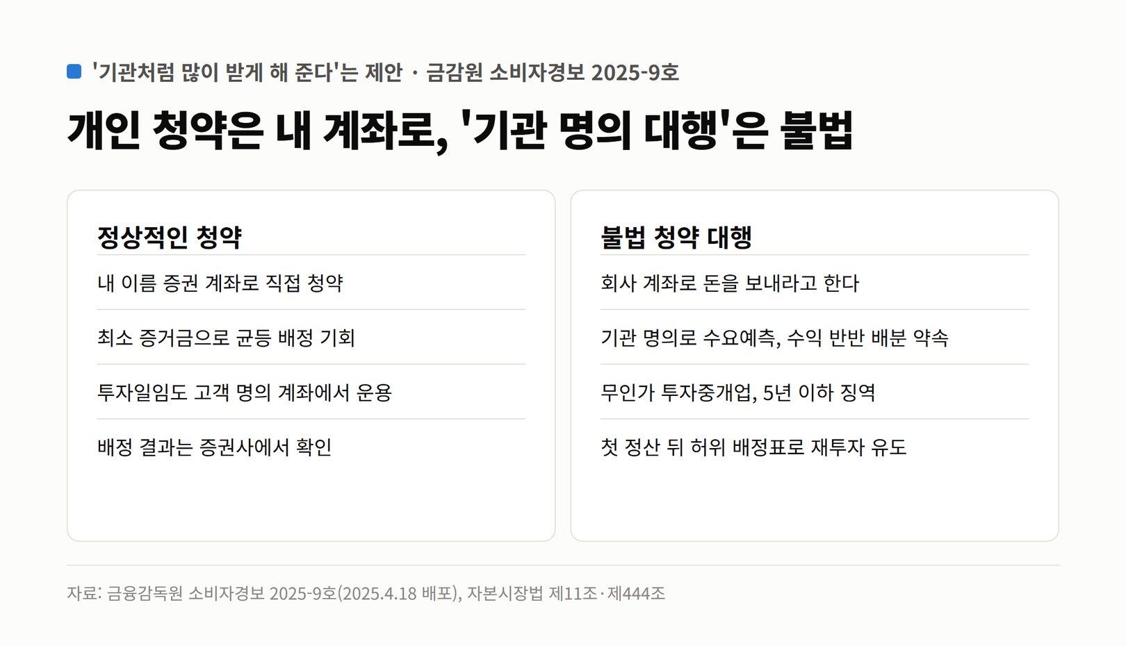 정상적인 청약과 불법 청약 대행 비교. 정상은 내 이름 증권 계좌로 직접 청약, 최소 증거금으로 균등 배정 기회, 투자일임도 고객 명의 계좌에서 운용, 배정 결과는 증권사에서 확인. 불법 대행은 회사 계좌로 송금 요구, 기관 명의 수요예측과 수익 반반 배분 약속, 무인가 투자중개업 5년 이하 징역, 첫 정산 뒤 허위 배정표로 재투자 유도