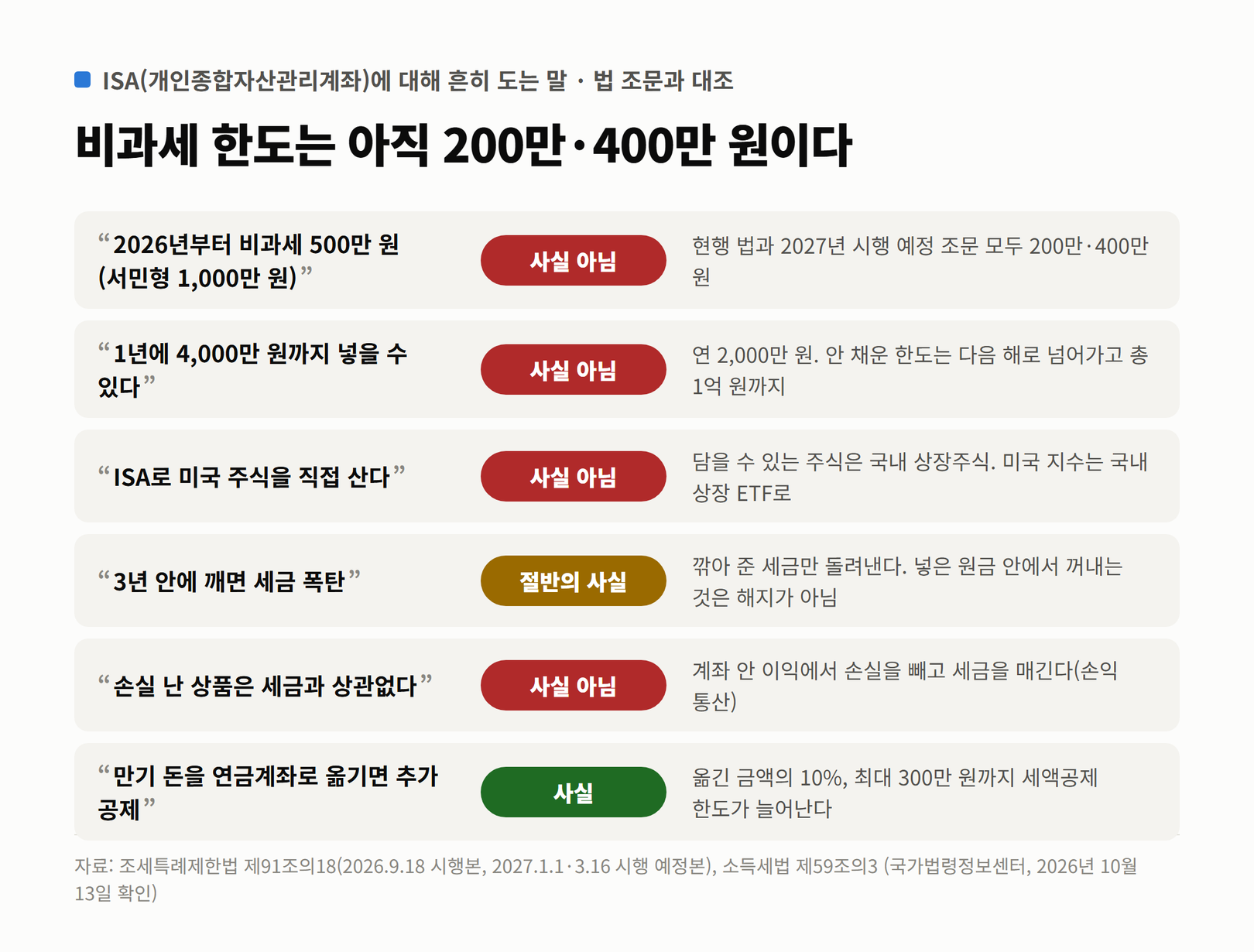 ISA에 대한 흔한 주장 6가지와 판정. 비과세 500만 원은 사실 아님, 연 4,000만 원은 사실 아님, 미국 주식 직접 매수는 사실 아님, 3년 안에 깨면 세금 폭탄은 절반의 사실, 손실은 세금과 상관없다는 사실 아님, 연금계좌 전환 추가 공제는 사실