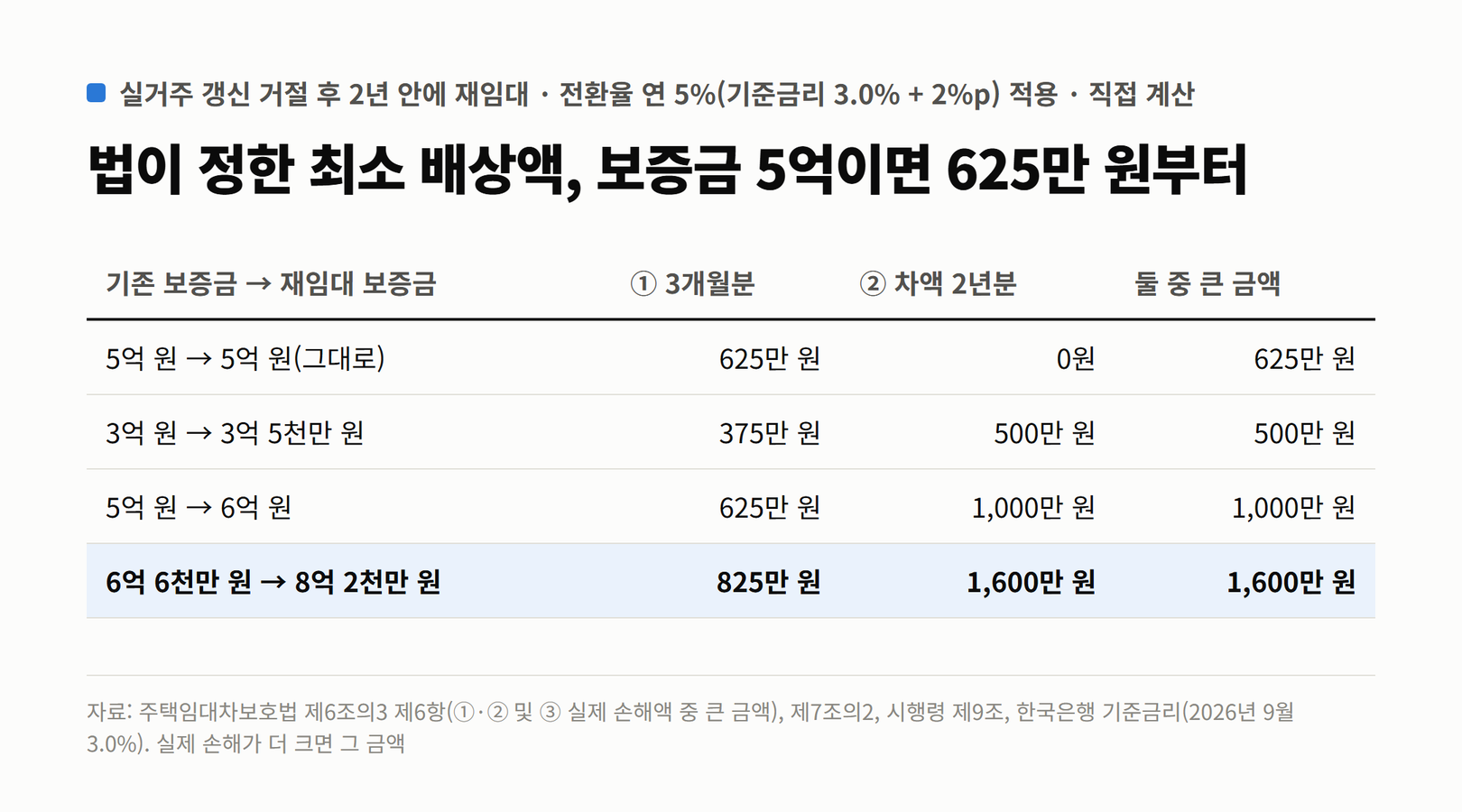 실거주 갱신 거절 후 2년 안에 재임대한 경우 법정 배상액(전환율 연 5%). 5억 원을 그대로 재임대하면 625만 원, 3억 원을 3억 5천만 원에 재임대하면 500만 원, 5억 원을 6억 원에 재임대하면 1,000만 원, 6억 6천만 원을 8억 2천만 원에 재임대하면 1,600만 원