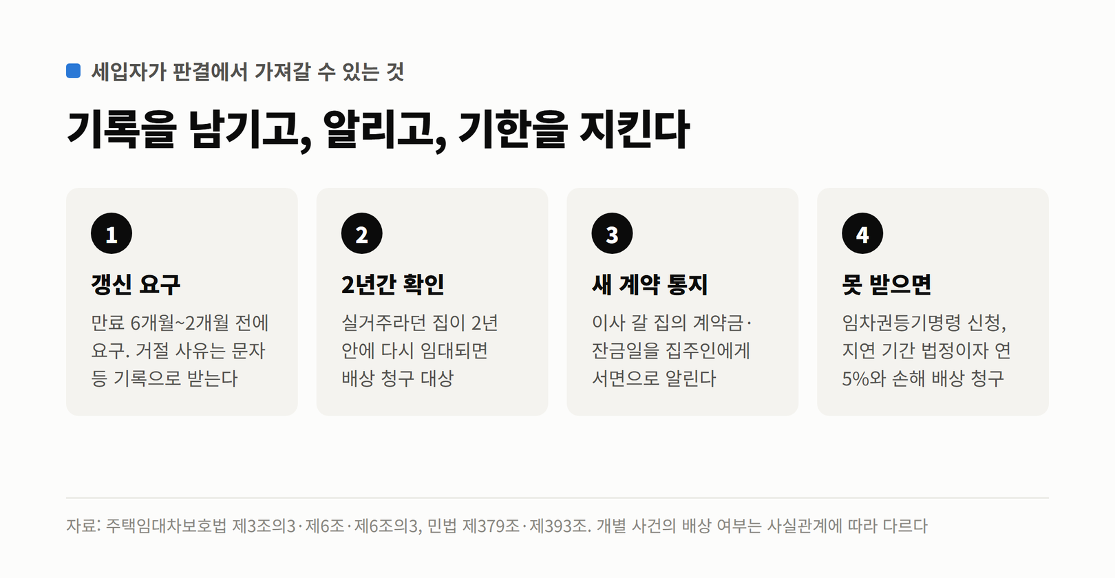 세입자가 판결에서 가져갈 수 있는 것. 만료 6개월~2개월 전에 갱신을 요구하고 거절 사유는 기록으로 받는다, 실거주라던 집이 2년 안에 다시 임대되면 배상 청구 대상, 이사 갈 집의 계약금·잔금일을 집주인에게 서면으로 알린다, 보증금을 못 받으면 임차권등기명령 신청과 법정이자 연 5%와 손해 배상 청구