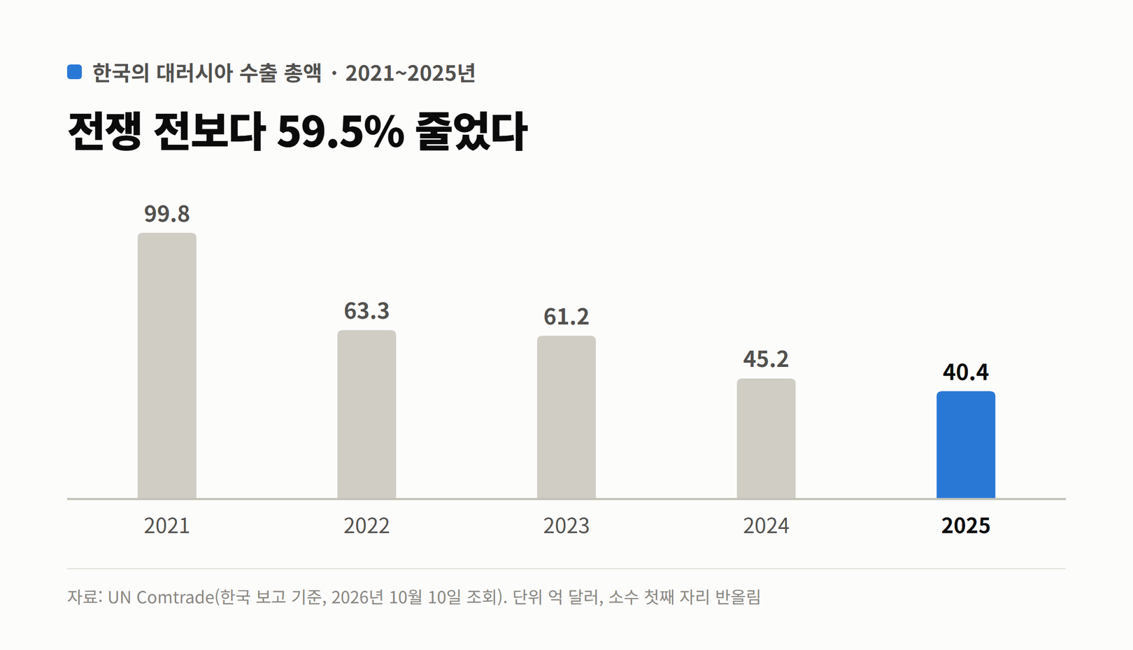 한국의 대러시아 수출 총액이 2021년 99.8억 달러에서 2022년 63.3억, 2023년 61.2억, 2024년 45.2억, 2025년 40.4억 달러로 줄어든 막대그래프