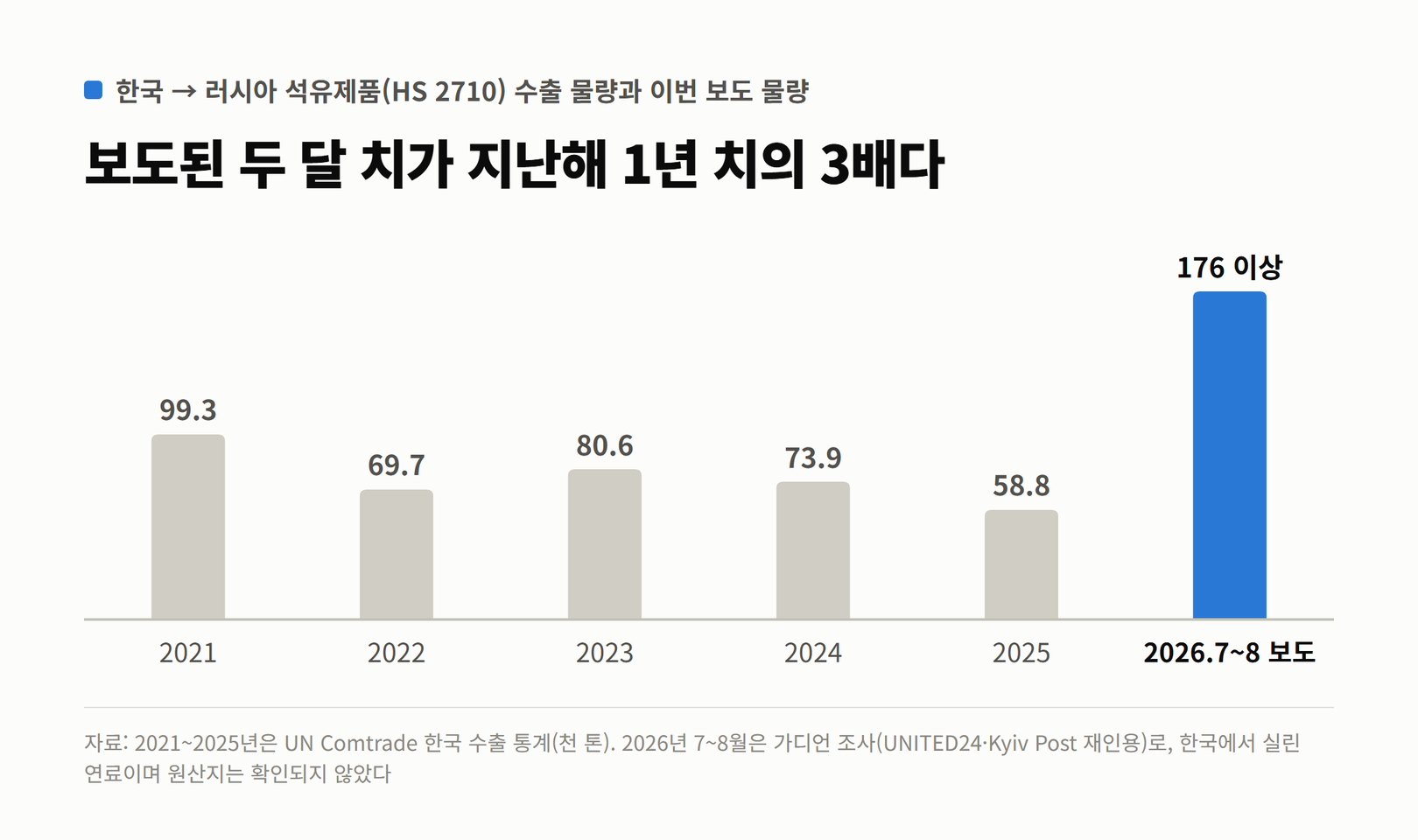 한국의 대러시아 석유제품 수출 물량이 2021년 9만 9천 톤에서 2025년 5만 9천 톤 사이였는데, 2026년 7~8월 보도 물량은 17만 6천 톤 이상으로 크게 높은 막대그래프
