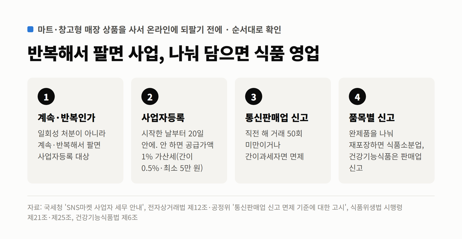 마트 상품을 온라인에 되팔기 전에 확인할 네 단계. 계속·반복 판매면 사업자등록 대상, 사업자등록은 20일 안에 하지 않으면 가산세, 통신판매업 신고는 직전 해 거래 50회 미만이거나 간이과세자면 면제, 완제품을 나눠 재포장하면 식품소분업 신고, 건강기능식품은 판매업 신고