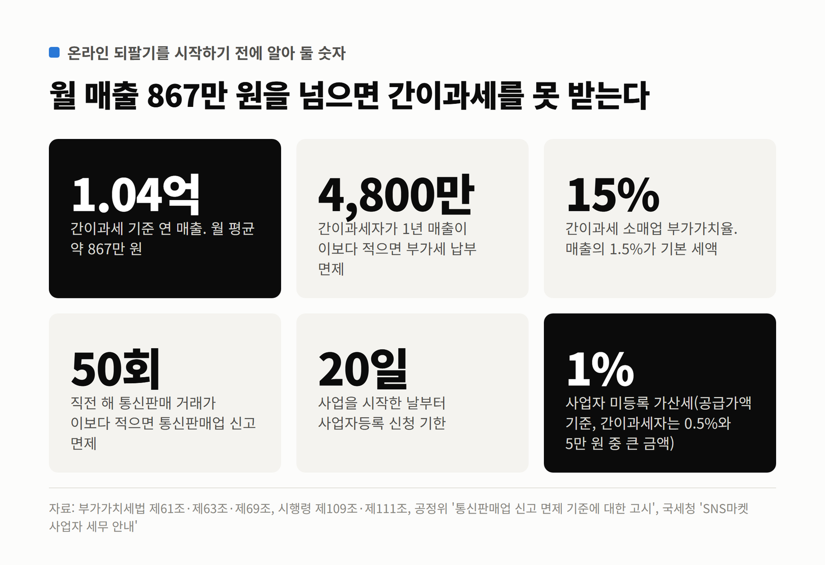 되팔기를 시작하기 전에 알아 둘 숫자. 간이과세 기준 연 매출 1억 400만 원(월 약 867만 원), 간이과세자 납부 면제 4,800만 원, 소매업 부가가치율 15%, 통신판매업 신고 면제 직전 해 거래 50회, 사업자등록 기한 20일, 미등록 가산세 1%