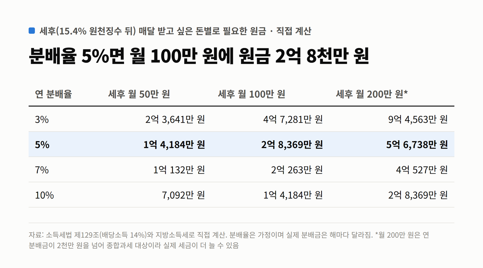 세후 매달 받고 싶은 돈별로 필요한 원금 표. 분배율 3%면 월 50만 원에 2억 3,641만, 월 100만 원에 4억 7,281만, 월 200만 원에 9억 4,563만 원. 5%면 1억 4,184만, 2억 8,369만, 5억 6,738만 원. 7%면 1억 132만, 2억 263만, 4억 527만 원. 10%면 7,092만, 1억 4,184만, 2억 8,369만 원