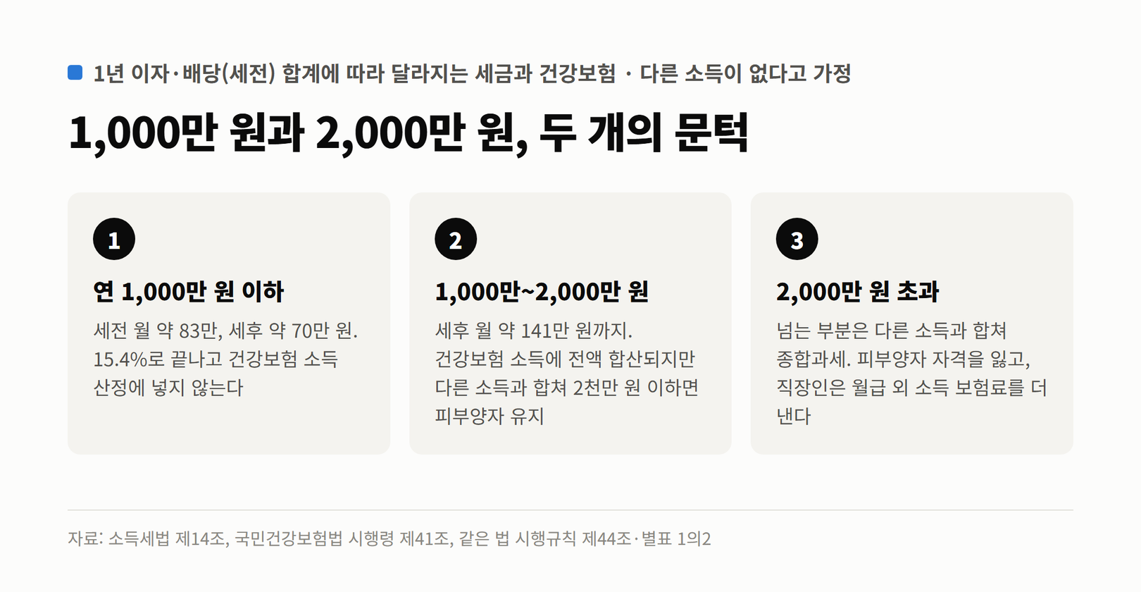 1년 이자·배당 합계에 따른 세금과 건강보험의 문턱. 연 1,000만 원 이하면 15.4%로 끝나고 건강보험 소득에 넣지 않음, 1,000만~2,000만 원이면 건강보험 소득에 전액 합산되지만 피부양자 유지 가능, 2,000만 원 초과면 종합과세와 피부양자 탈락, 직장인은 월급 외 소득 보험료