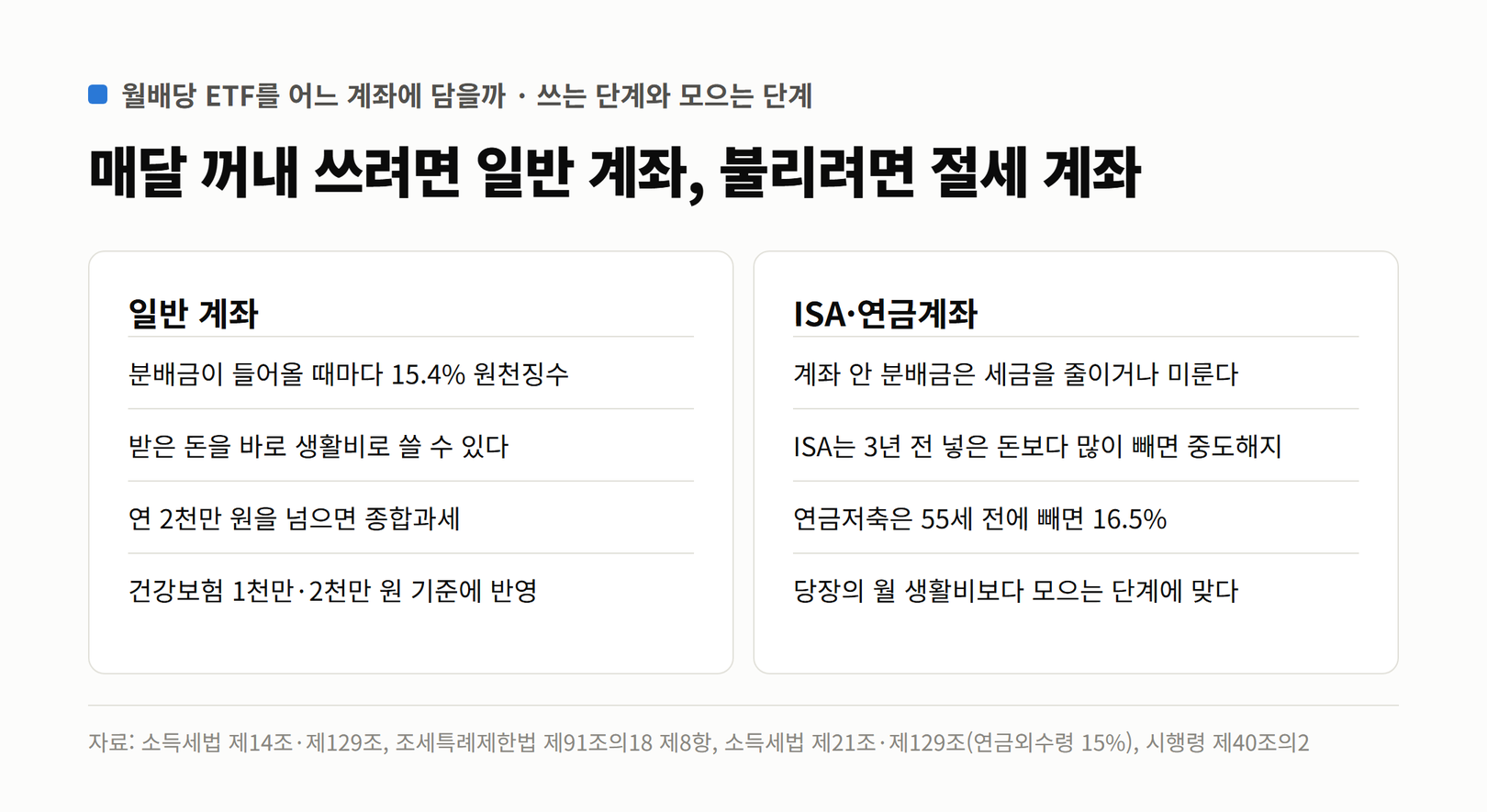 월배당 ETF를 담을 계좌 비교. 일반 계좌는 분배금마다 15.4% 원천징수, 바로 생활비로 쓸 수 있고, 연 2천만 원을 넘으면 종합과세, 건강보험 기준에 반영. ISA·연금계좌는 세금을 줄이거나 미루지만 ISA는 3년 전 넣은 돈보다 많이 빼면 중도해지, 연금저축은 55세 전에 빼면 16.5%