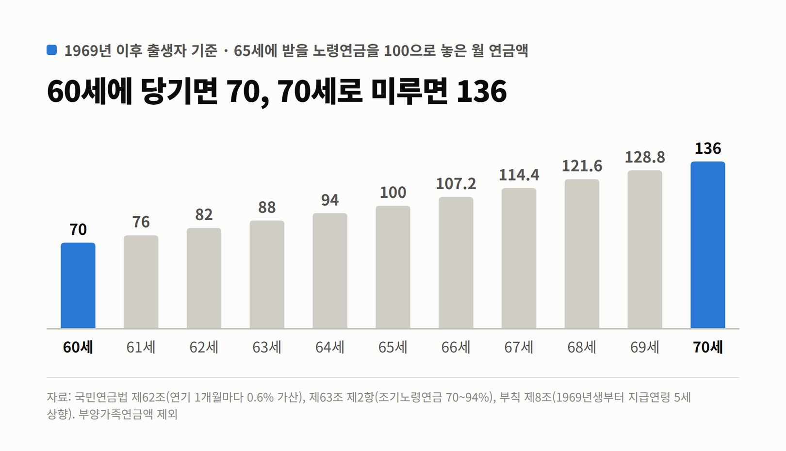 1969년 이후 출생자 기준 65세 연금을 100으로 놓은 나이별 월 연금. 60세 70, 61세 76, 62세 82, 63세 88, 64세 94, 65세 100, 66세 107.2, 67세 114.4, 68세 121.6, 69세 128.8, 70세 136