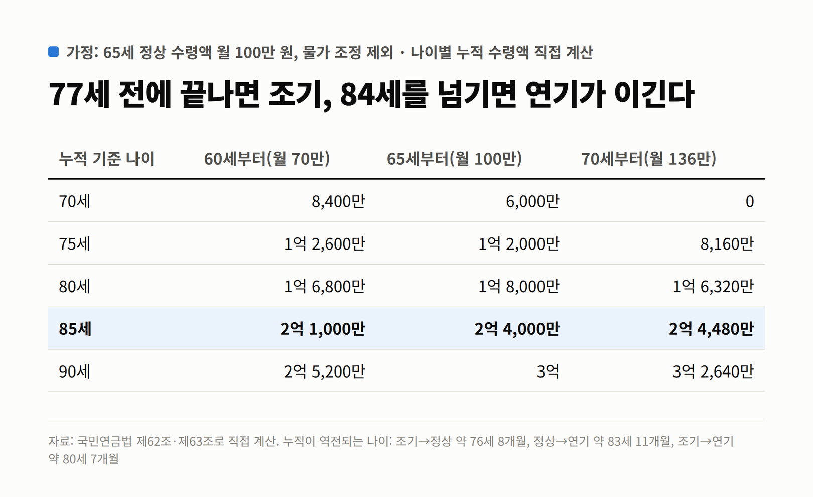 65세 정상 수령액 월 100만 원 가정에서 나이별 누적 수령액. 70세 때 조기 8,400만·정상 6,000만·연기 0, 75세 1억 2,600만·1억 2,000만·8,160만, 80세 1억 6,800만·1억 8,000만·1억 6,320만, 85세 2억 1,000만·2억 4,000만·2억 4,480만, 90세 2억 5,200만·3억·3억 2,640만