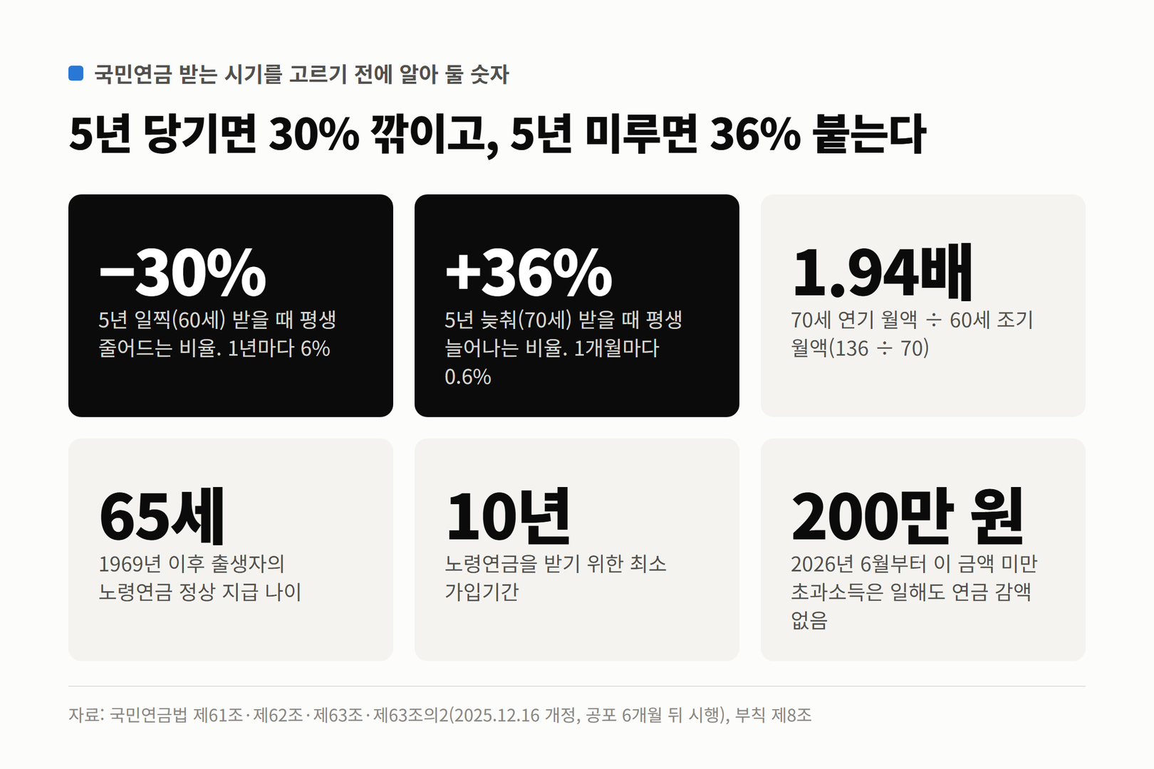 국민연금 받는 시기를 고르기 전에 알아 둘 숫자. 5년 조기 −30%, 5년 연기 +36%, 70세 연기 월액은 60세 조기 월액의 1.94배, 1969년 이후 출생자 정상 지급 65세, 최소 가입기간 10년, 2026년 6월부터 초과소득 200만 원 미만은 일해도 감액 없음