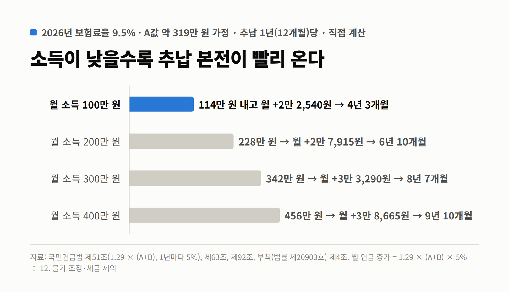 추납 1년당 본전 기간. 월 소득 100만 원은 114만 원 내고 월 2만 2,540원 늘어 4년 3개월, 200만 원은 228만 원에 2만 7,915원으로 6년 10개월, 300만 원은 342만 원에 3만 3,290원으로 8년 7개월, 400만 원은 456만 원에 3만 8,665원으로 9년 10개월