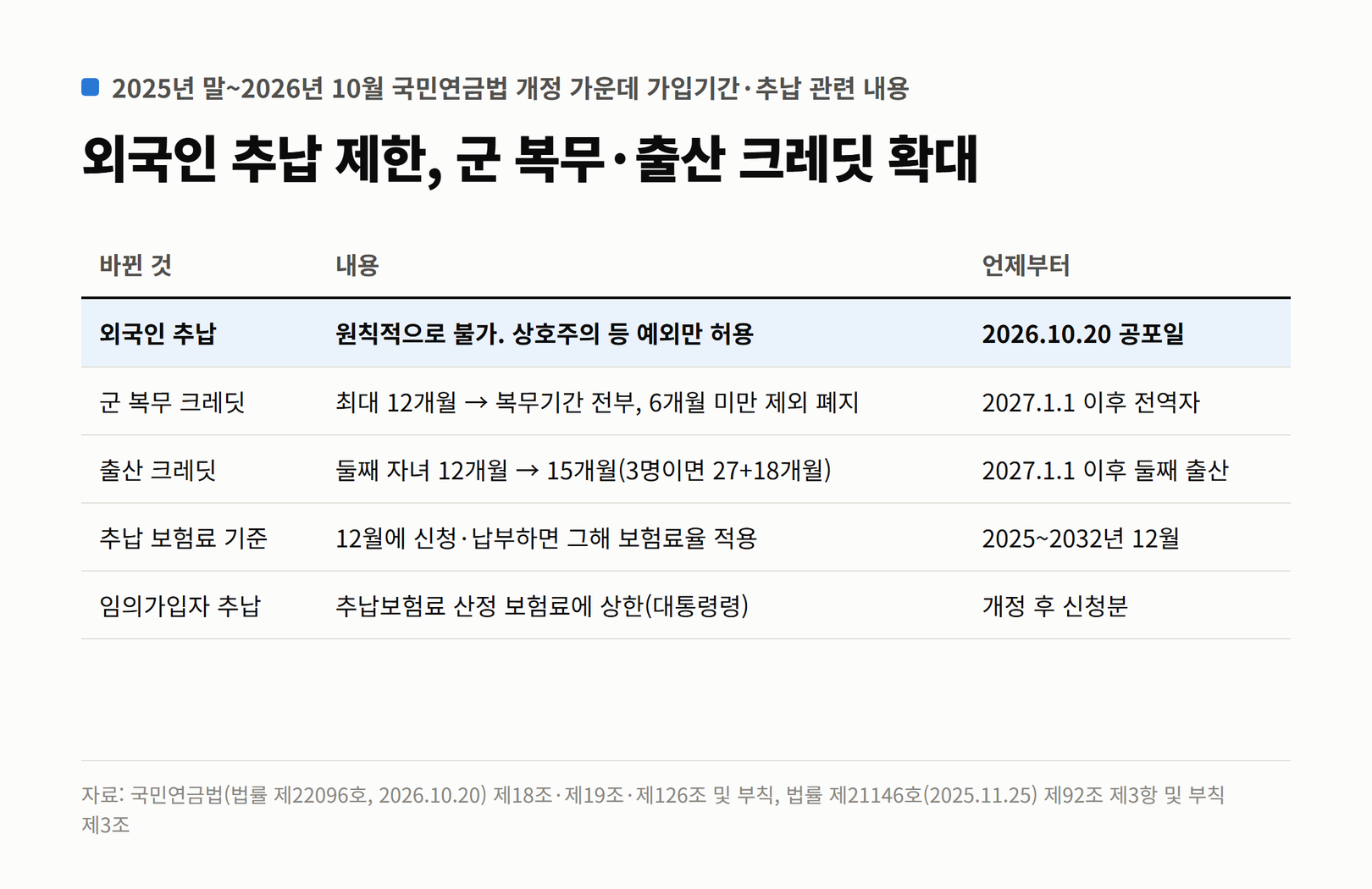 2025년 말~2026년 10월 국민연금법 개정 가운데 가입기간·추납 관련 내용. 외국인 추납 원칙적 불가(2026.10.20), 군 복무 크레딧 12개월 상한 폐지(2027.1.1 이후 전역자), 출산 크레딧 둘째 15개월(2027.1.1 이후 둘째 출산), 12월 신청·납부 시 그해 보험료율 적용, 임의가입자 추납보험료 상한