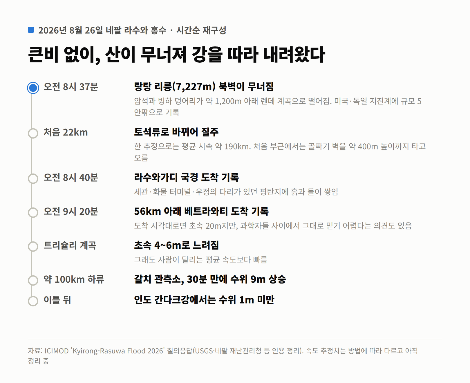 2026년 8월 26일 오전 8시 37분 붕괴부터 이틀 뒤 인도 간다크강까지 홍수 진행을 시간순으로 정리한 타임라인