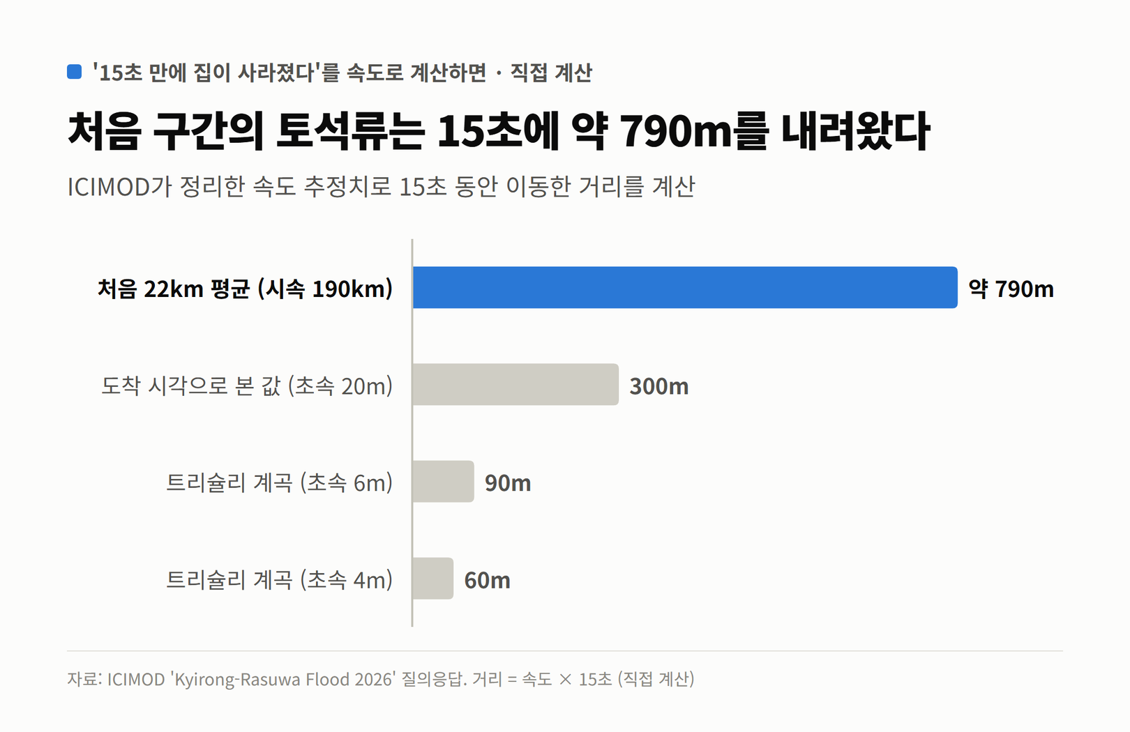 15초 동안 이동한 거리를 속도 추정치별로 비교한 막대그래프. 처음 22km 평균 약 790m, 도착 시각 기준 300m, 트리슐리 계곡 60~90m