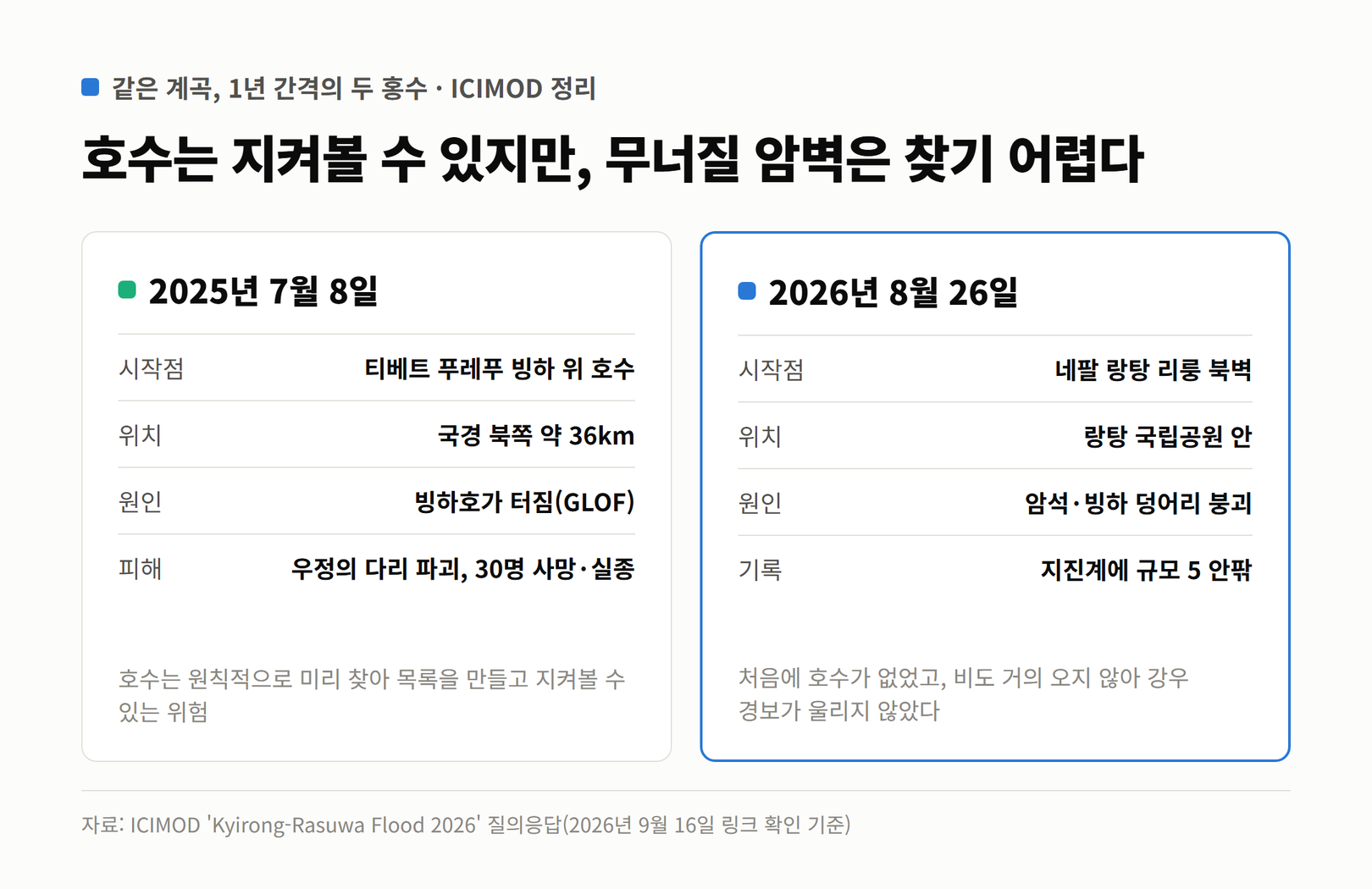 2025년 7월 빙하호 홍수와 2026년 8월 암석·빙하 붕괴 홍수의 시작점, 위치, 원인, 피해를 비교한 카드
