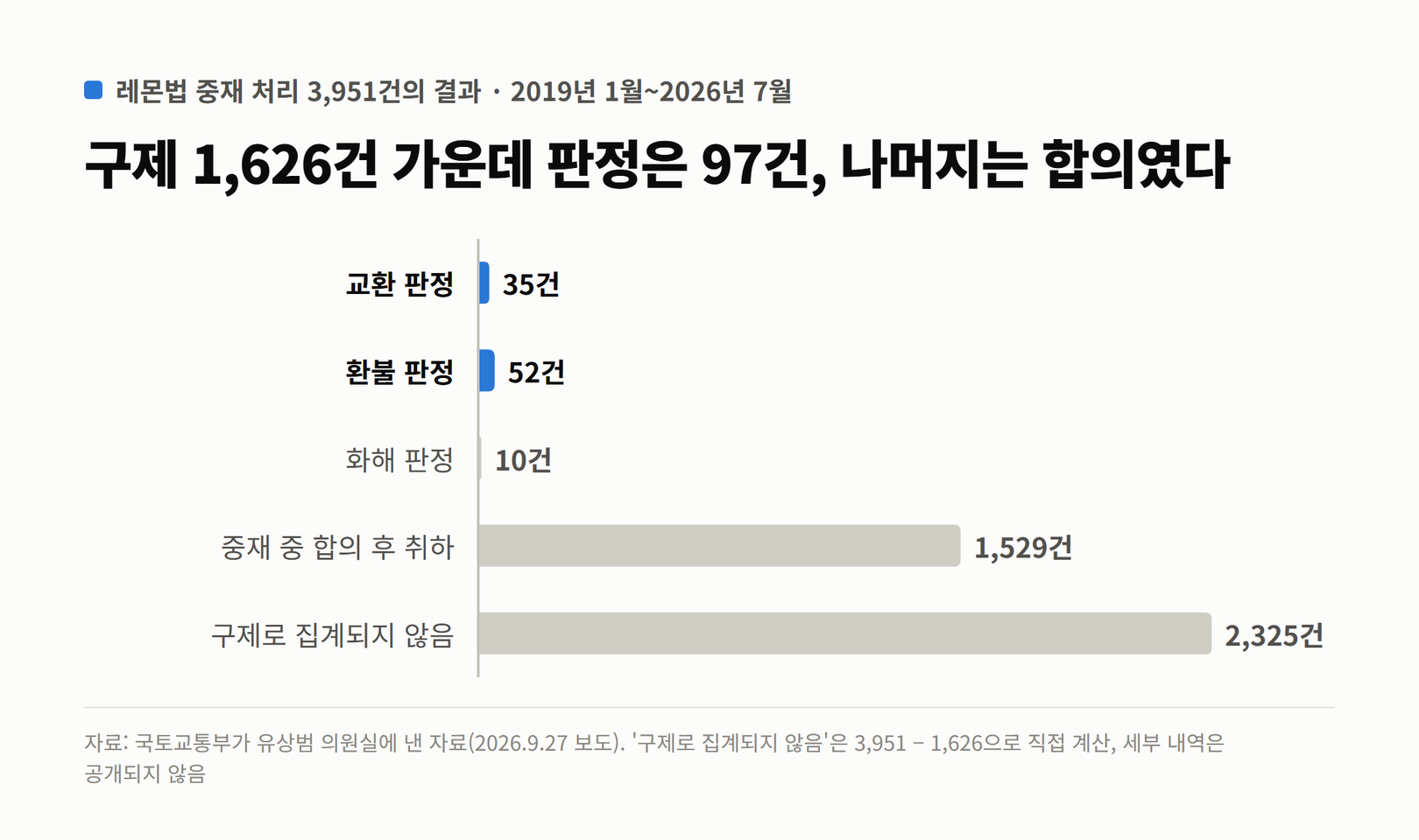 레몬법 중재 처리 3,951건을 교환 판정 35건, 환불 판정 52건, 화해 판정 10건, 합의 후 취하 1,529건, 구제로 집계되지 않음 2,325건으로 나눈 가로 막대그래프