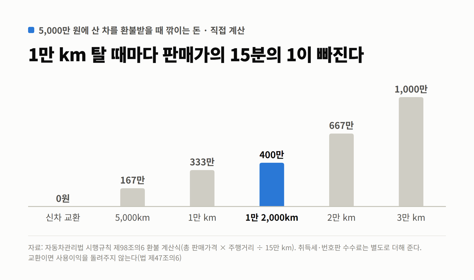 5,000만 원짜리 차를 환불받을 때 주행거리별로 깎이는 금액을 보여주는 세로 막대그래프. 교환 0원, 5,000km 167만 원, 1만 km 333만 원, 1만 2,000km 400만 원, 2만 km 667만 원, 3만 km 1,000만 원