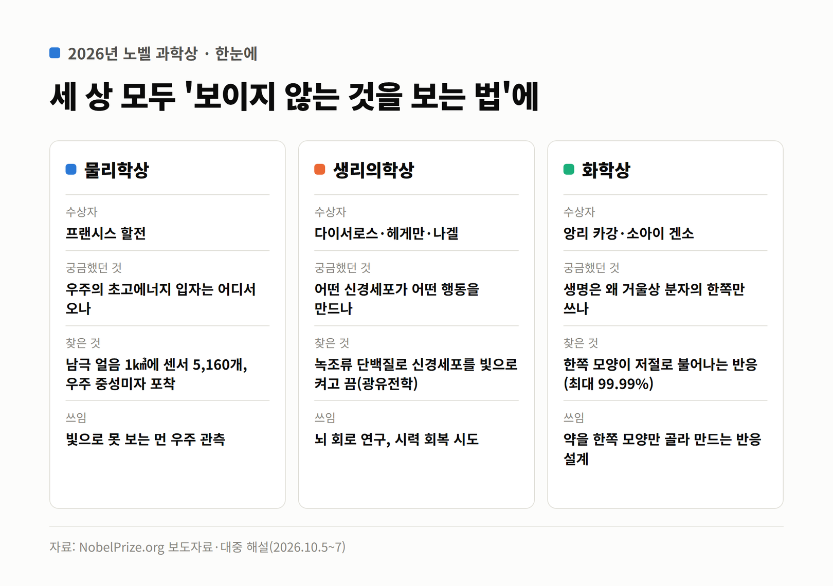 2026년 노벨 물리학상, 생리의학상, 화학상의 수상자, 핵심 발견, 쓰임새를 나란히 정리한 비교 카드