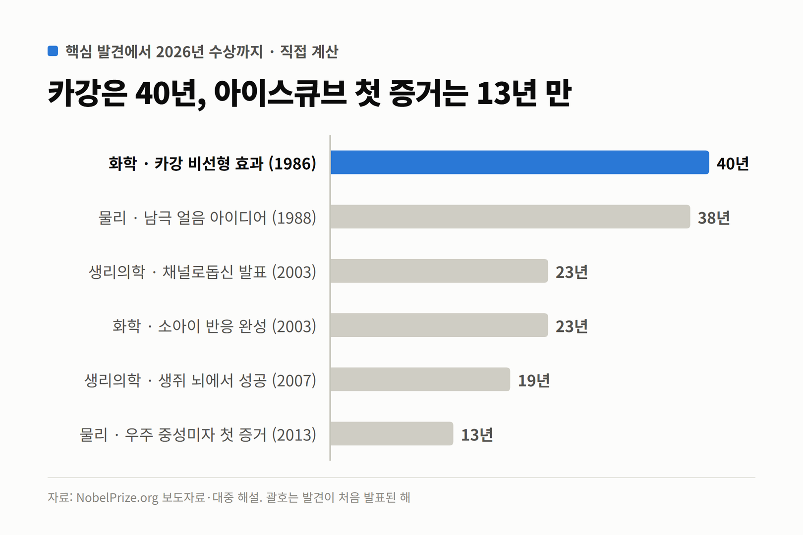 세 노벨 과학상의 핵심 발견이 나온 해부터 2026년 수상까지 걸린 햇수를 비교한 막대그래프