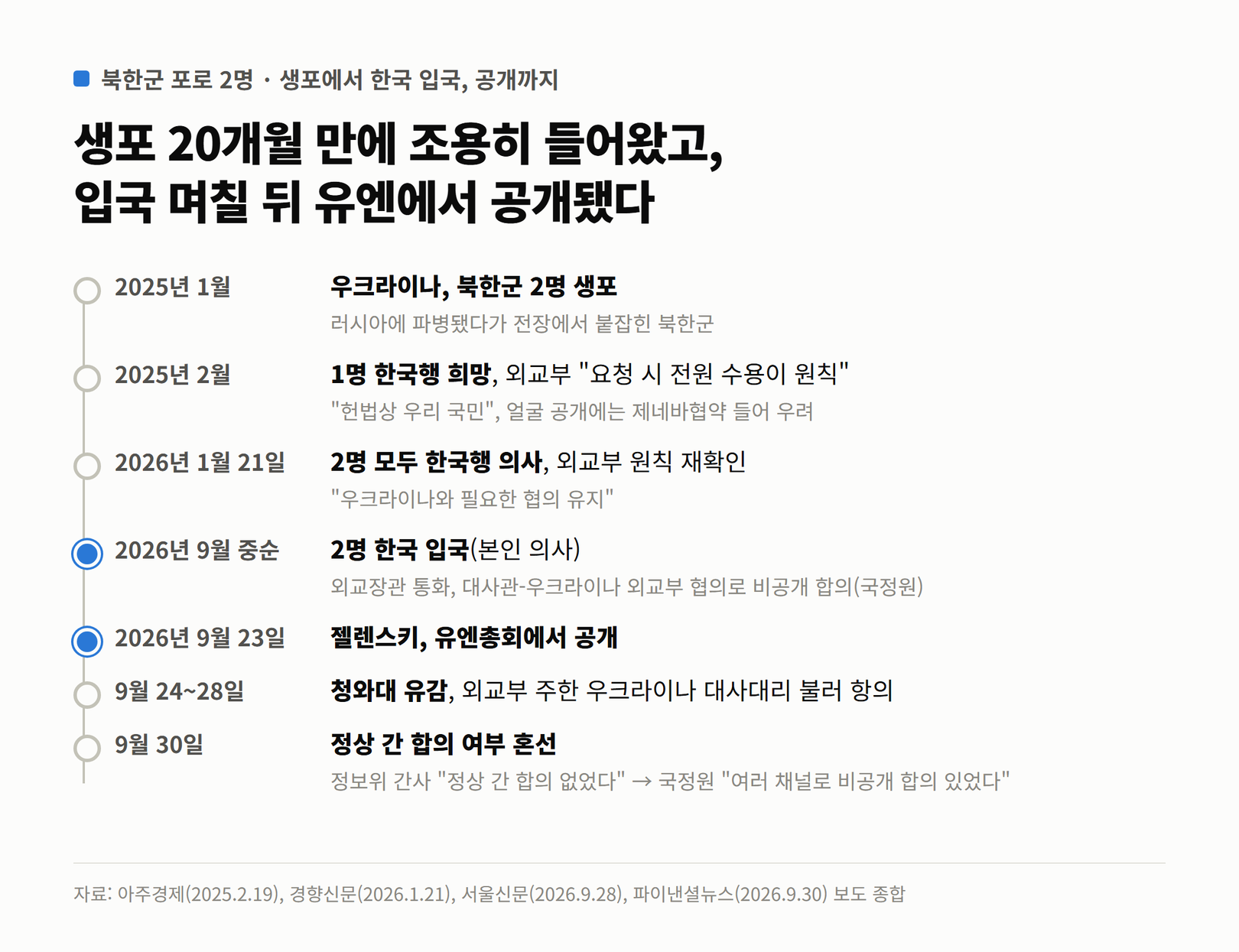 2025년 1월 생포부터 2026년 9월 30일 정상 간 합의 여부 혼선까지 북한군 포로 송환 과정을 날짜순으로 정리한 세로 타임라인