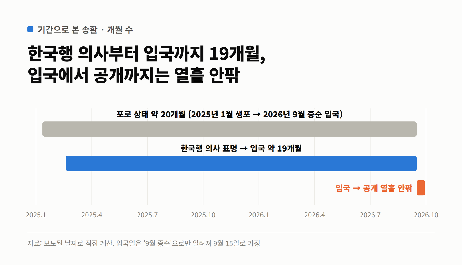 포로 상태 약 20개월, 한국행 의사 표명부터 입국까지 약 19개월, 입국부터 공개까지 열흘 안팎을 월 단위 눈금 위에 막대로 나타낸 그림