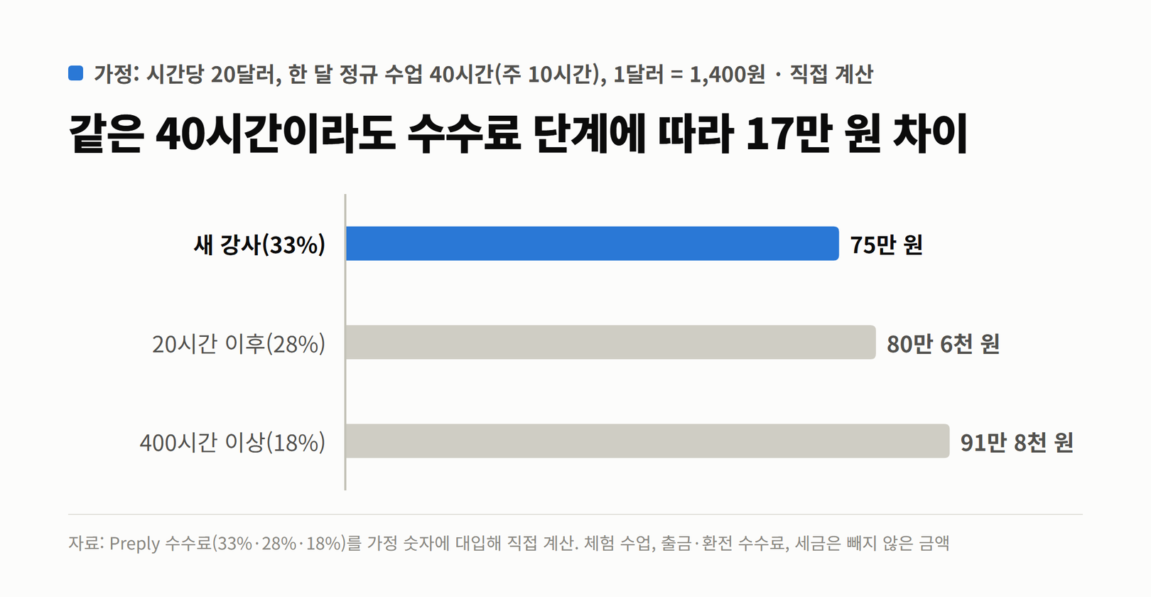 가정: 시간당 20달러, 한 달 정규 수업 40시간, 1달러 1,400원일 때 수수료 단계별 월 수입. 새 강사 33%는 75만 원, 20시간 이후 28%는 80만 6천 원, 400시간 이상 18%는 91만 8천 원