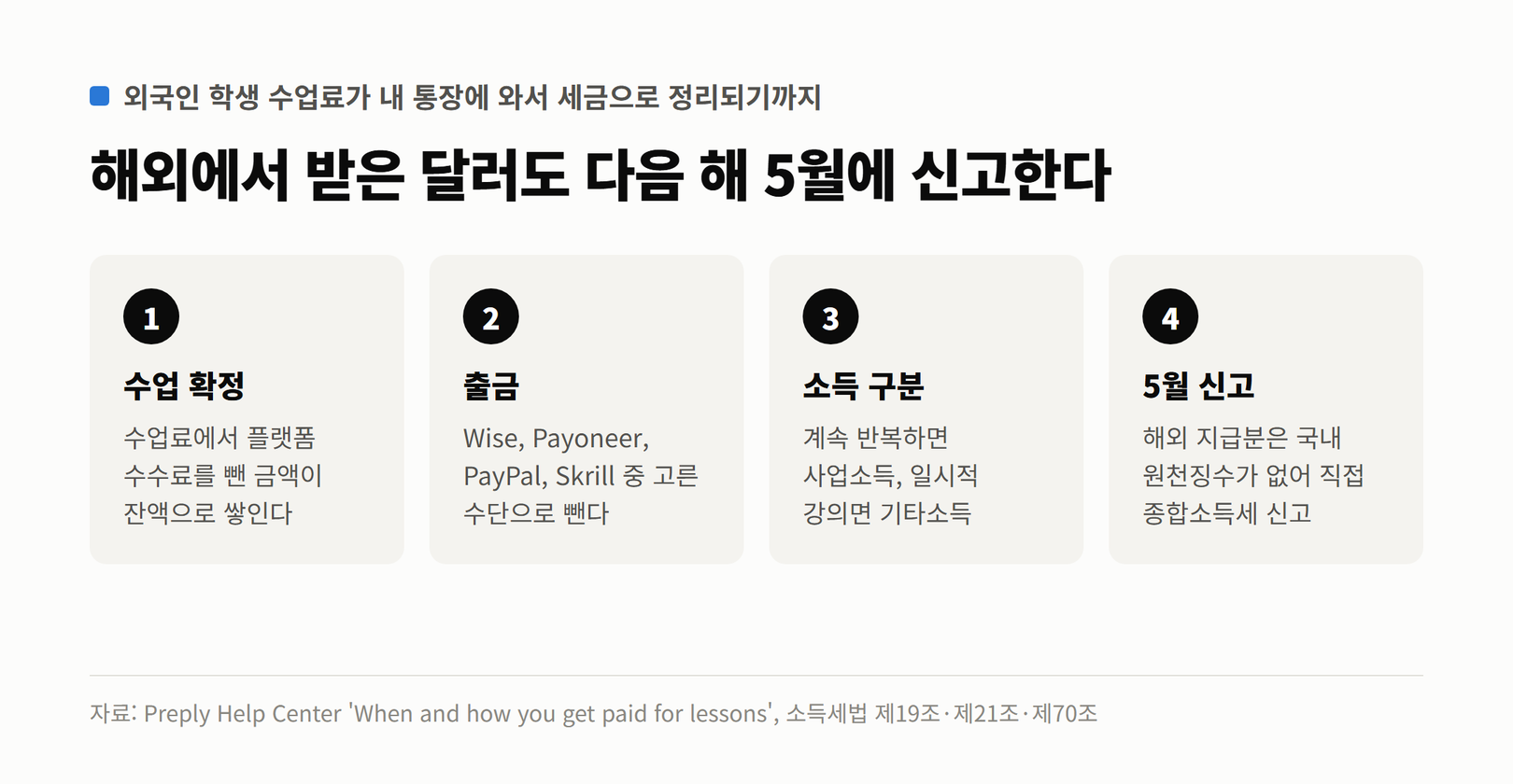 외국인 학생 수업료가 통장에 와서 세금으로 정리되기까지. 수업 확정 뒤 수수료를 뺀 금액이 잔액으로 쌓이고, Wise·Payoneer·PayPal·Skrill로 출금, 계속 반복하면 사업소득·일시적 강의면 기타소득, 해외 지급분은 국내 원천징수가 없어 다음 해 5월 직접 종합소득세 신고