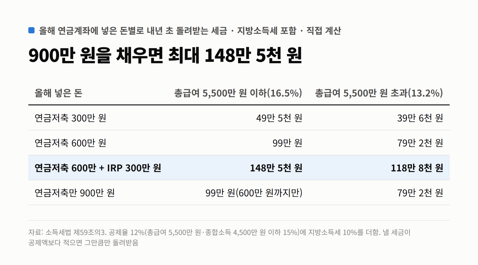 올해 연금계좌에 넣은 돈별로 내년 초 돌려받는 세금 표. 연금저축 300만 원이면 49만 5천 원과 39만 6천 원, 600만 원이면 99만 원과 79만 2천 원, 연금저축 600만 원과 IRP 300만 원이면 148만 5천 원과 118만 8천 원, 연금저축만 900만 원이면 600만 원까지만 인정돼 99만 원과 79만 2천 원