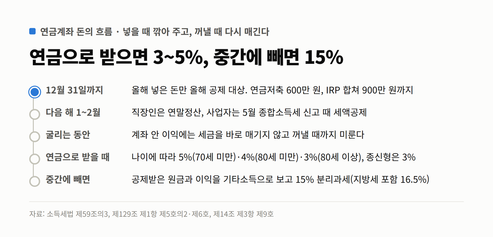 연금계좌 돈의 흐름 타임라인. 12월 31일까지 넣은 돈만 올해 공제 대상, 다음 해 1~2월 연말정산 때 세액공제, 굴리는 동안 세금을 미룸, 연금으로 받을 때 나이에 따라 5·4·3%, 중간에 빼면 기타소득 15%
