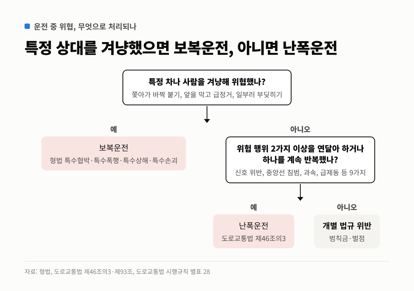 운전 중 위협 행위가 보복운전인지 난폭운전인지 가르는 흐름도