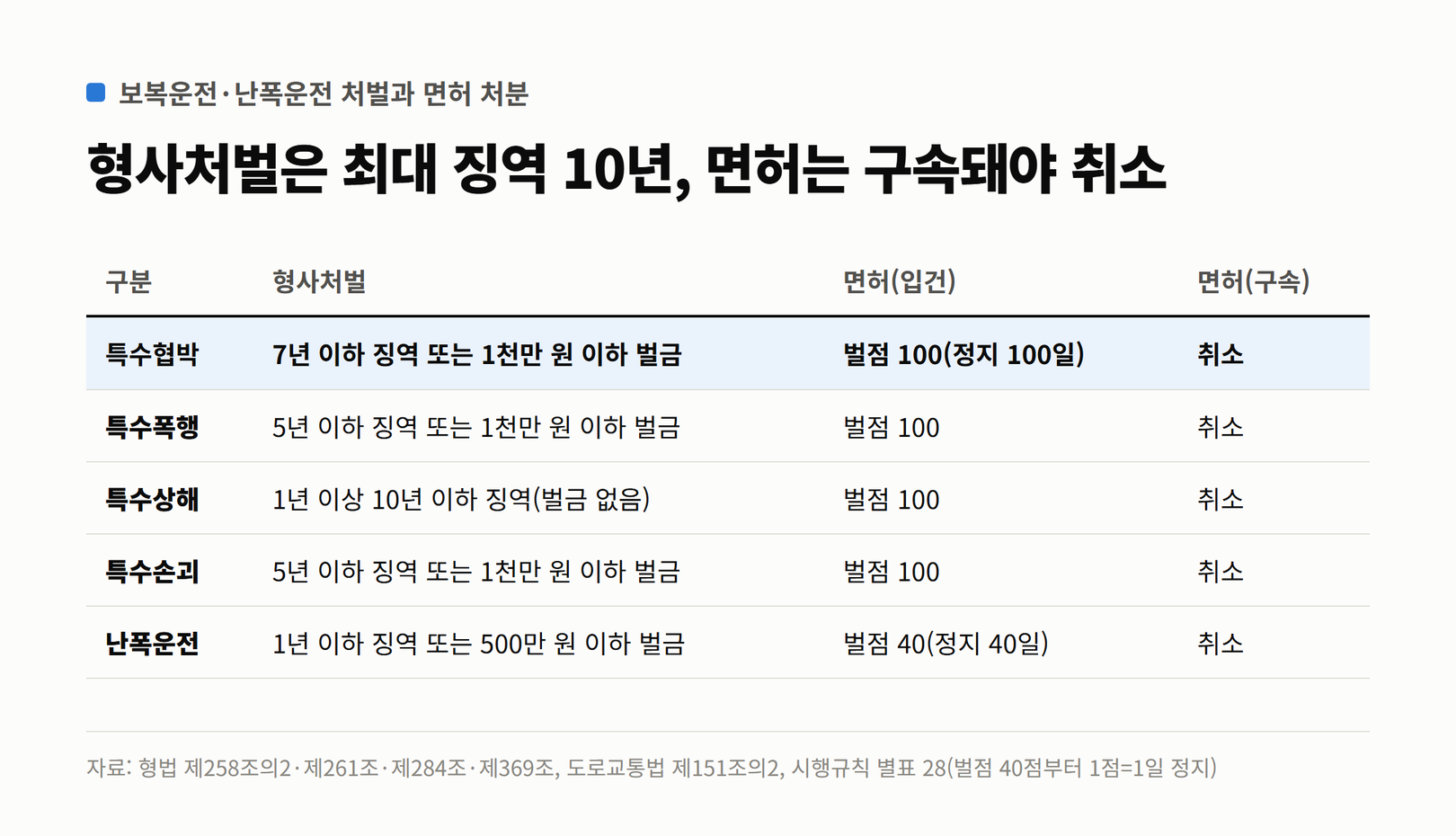 보복운전과 난폭운전의 형사처벌과 운전면허 처분을 정리한 표
