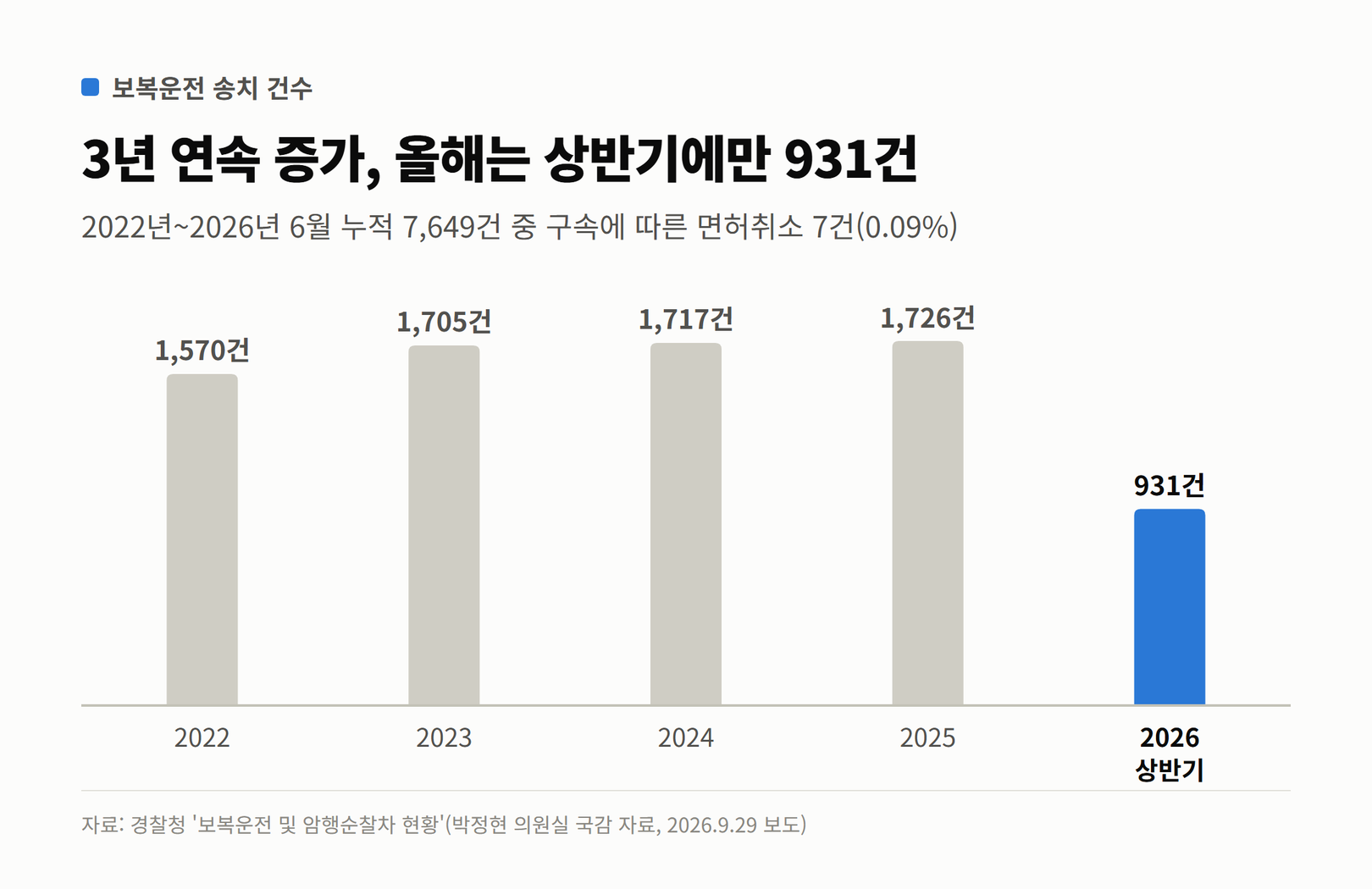 2022년부터 2025년까지 보복운전 송치 건수와 2026년 상반기 건수를 보여주는 막대그래프