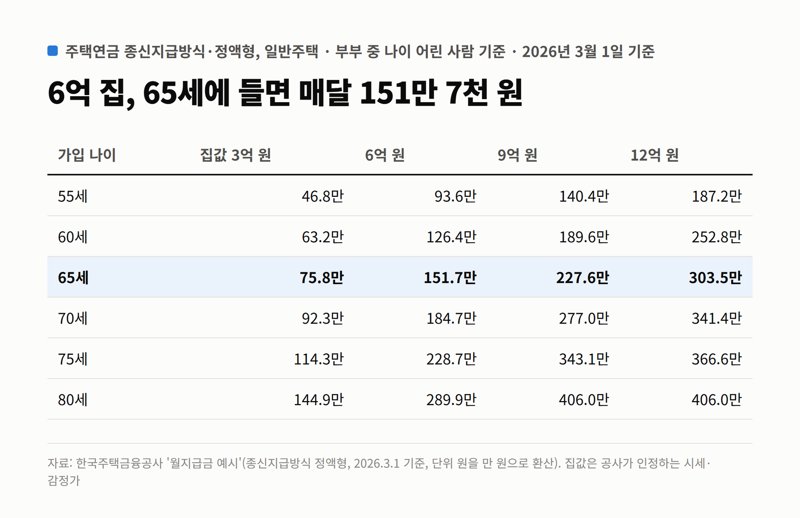 주택연금 종신지급방식 정액형 월지급금(2026년 3월 1일 기준). 65세는 집값 3억 원 75.8만, 6억 원 151.7만, 9억 원 227.6만, 12억 원 303.5만 원. 55세 6억 원은 93.6만, 70세 184.7만, 75세 228.7만, 80세 289.9만 원