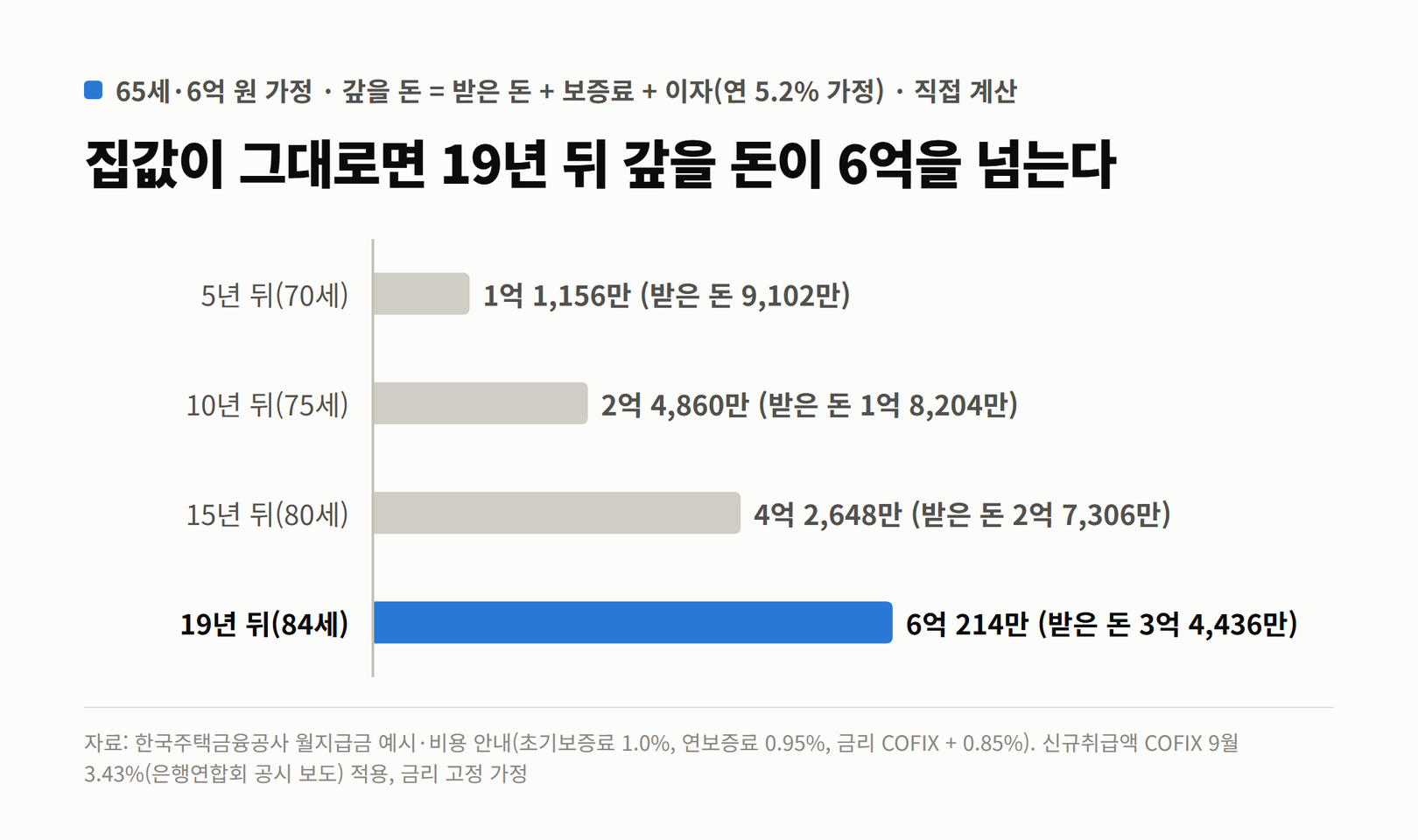65세·6억 원 가입 가정에서 갚을 돈의 변화. 5년 뒤 1억 1,156만 원(받은 돈 9,102만 원), 10년 뒤 2억 4,860만 원(받은 돈 1억 8,204만 원), 15년 뒤 4억 2,648만 원(받은 돈 2억 7,306만 원), 19년 뒤 84세 6억 214만 원(받은 돈 3억 4,436만 원)