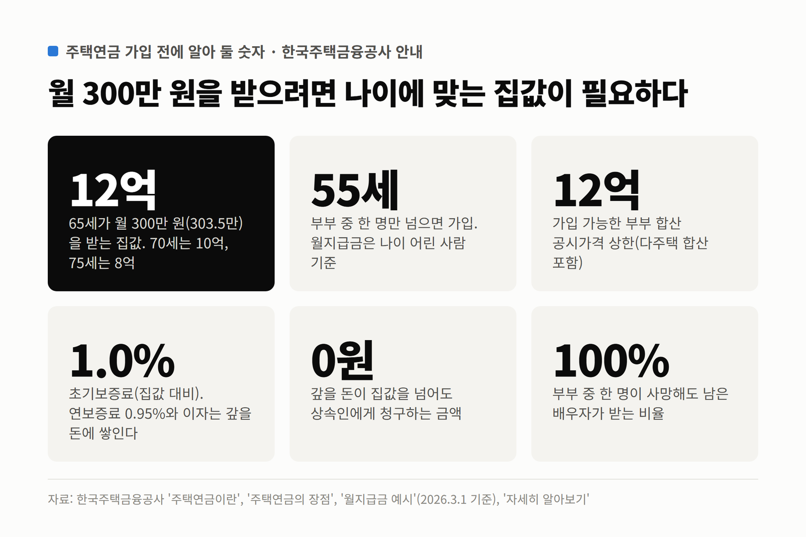 주택연금 가입 전에 알아 둘 숫자. 65세가 월 300만 원을 받는 집값 12억 원(70세 10억, 75세 8억), 부부 중 한 명만 55세 넘으면 가입, 가입 가능한 부부 합산 공시가격 상한 12억 원, 초기보증료 1.0%, 갚을 돈이 집값을 넘어도 상속인 청구 0원, 배우자 사망 후에도 100% 지급