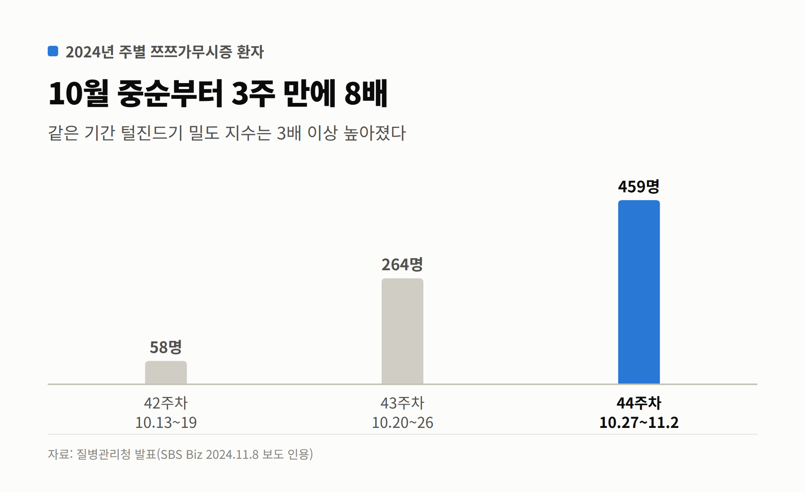 2024년 42주차부터 44주차까지 주별 쯔쯔가무시증 환자 수를 보여주는 막대그래프. 58명, 264명, 459명