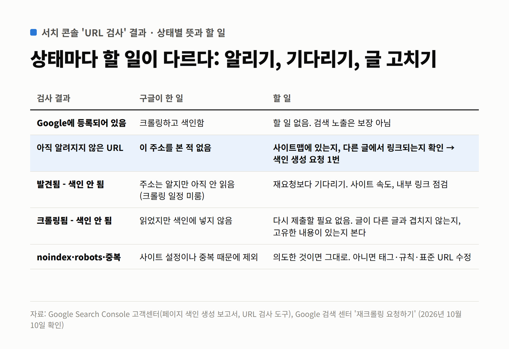 서치 콘솔 URL 검사 결과 다섯 가지와 구글이 한 일, 각각의 할 일을 정리한 표