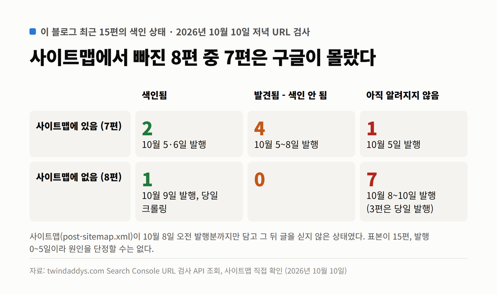 이 블로그 최근 15편을 사이트맵 포함 여부와 색인 상태로 나눈 표. 사이트맵에 있는 7편은 색인 2, 발견됨 4, 알려지지 않음 1. 사이트맵에 없는 8편은 색인 1, 발견됨 0, 알려지지 않음 7