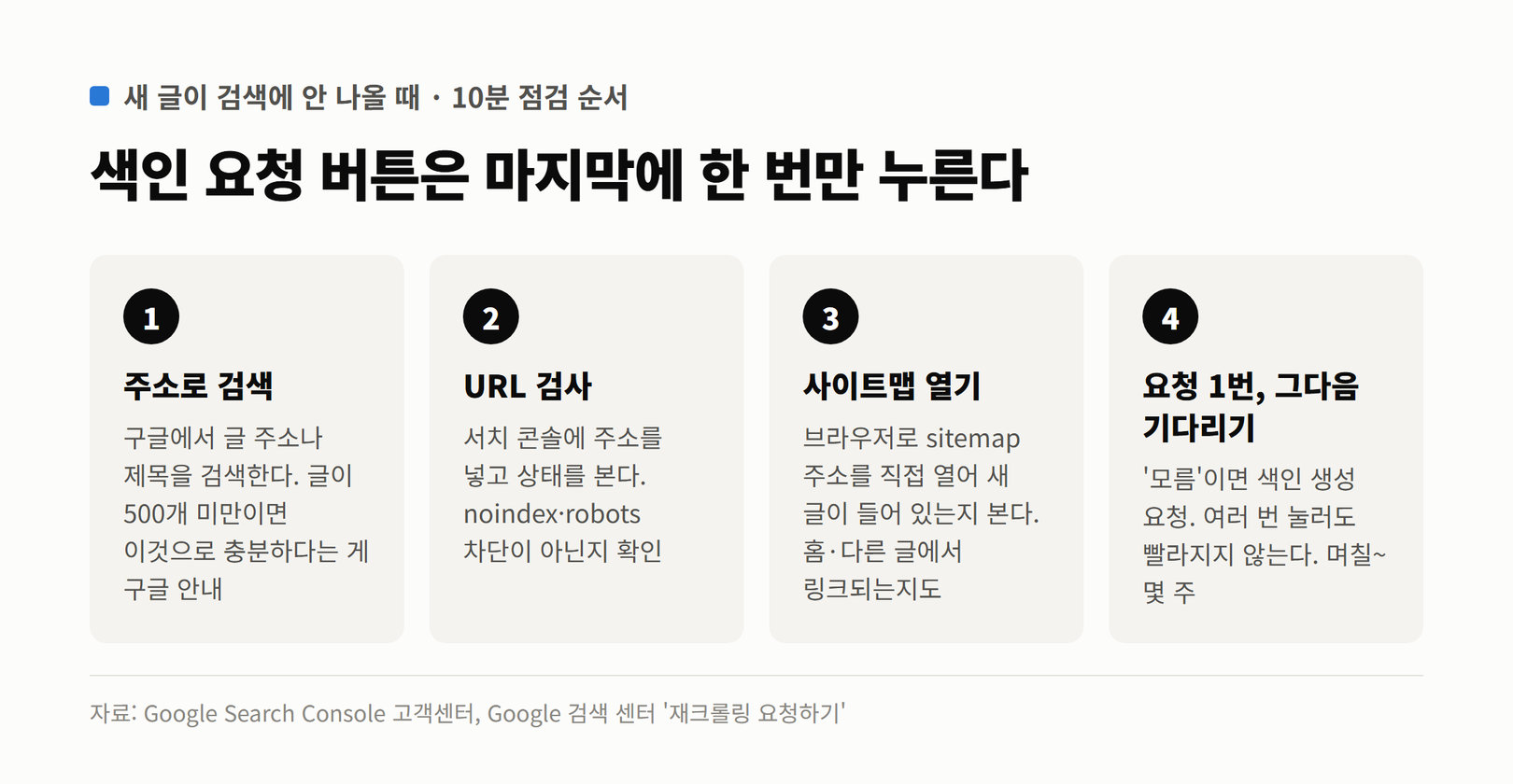 새 글이 검색에 안 나올 때 주소로 검색, URL 검사, 사이트맵 열기, 색인 요청 한 번과 기다리기 순서로 점검하는 4단계