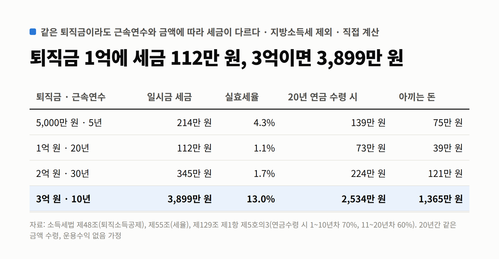 퇴직금과 근속연수별 퇴직소득세. 5,000만 원·5년은 일시금 214만 원(4.3%), 20년 연금 수령 시 139만 원. 1억 원·20년은 112만 원(1.1%), 73만 원. 2억 원·30년은 345만 원(1.7%), 224만 원. 3억 원·10년은 3,899만 원(13.0%), 2,534만 원으로 1,365만 원 절약
