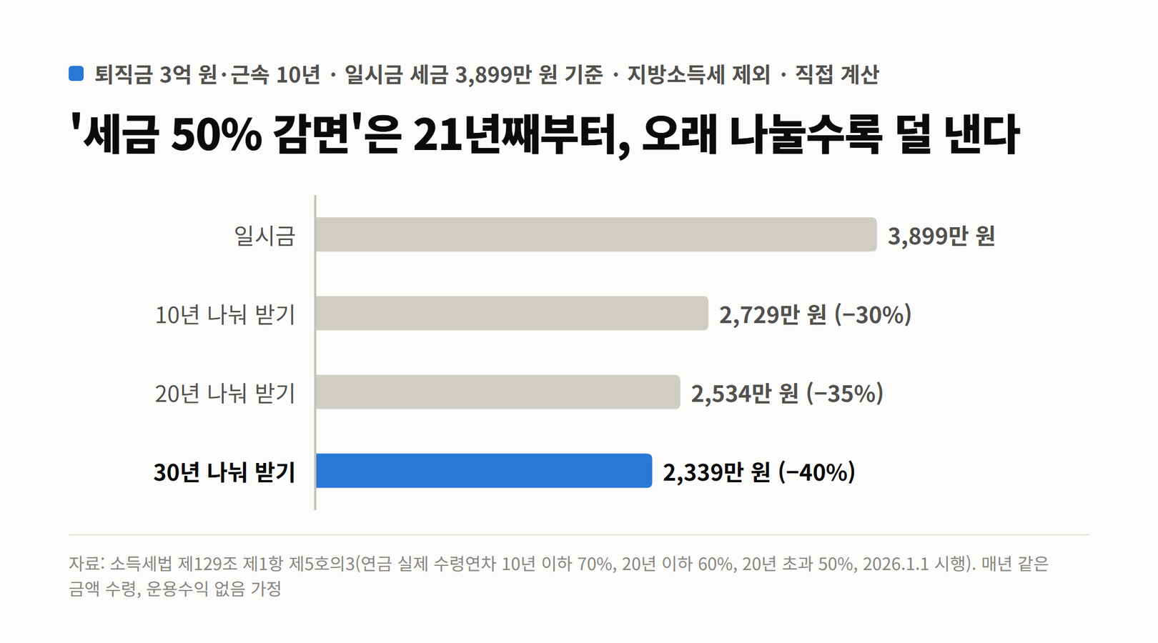 퇴직금 3억 원·근속 10년의 세금. 일시금 3,899만 원, 10년 나눠 받기 2,729만 원(30% 감소), 20년 2,534만 원(35% 감소), 30년 2,339만 원(40% 감소)