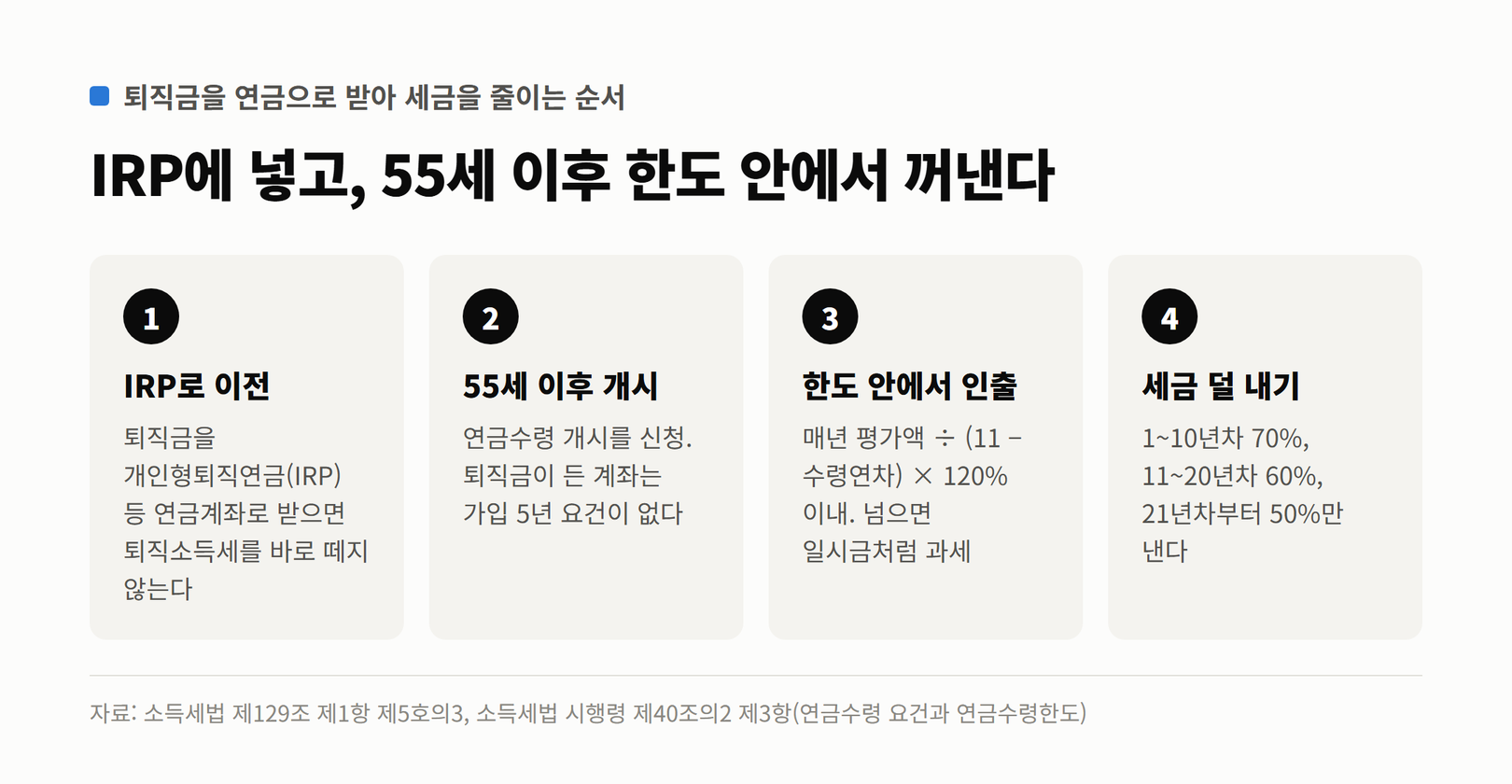 퇴직금을 연금으로 받아 세금을 줄이는 순서. IRP로 이전하면 퇴직소득세를 바로 떼지 않고, 55세 이후 연금수령 개시를 신청하며, 매년 평가액을 (11 − 수령연차)로 나눈 값의 120% 안에서 꺼내고, 1~10년차 70%, 11~20년차 60%, 21년차부터 50%만 낸다