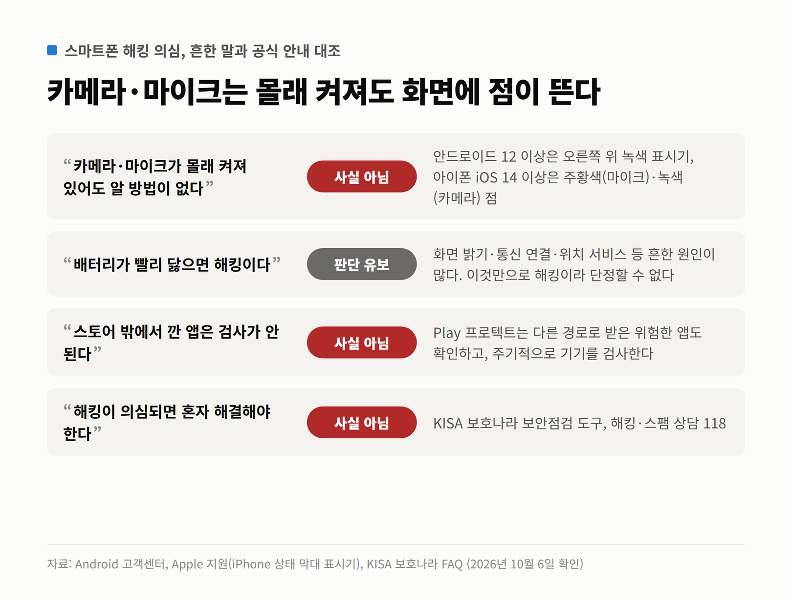 스마트폰 해킹에 관한 흔한 말 네 가지와 공식 안내를 대조한 판정 표