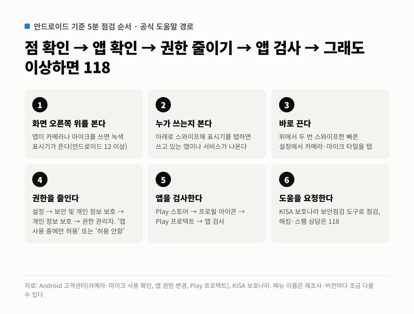안드로이드 기준으로 표시기 확인, 사용 앱 확인, 바로 끄기, 권한 줄이기, 앱 검사, 도움 요청 순서를 정리한 6단계 그림